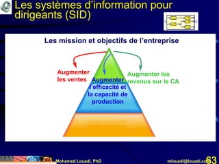 Mohamed Louadi, PhD mlouadi@louadi.com63
Augmenter
les ventes Augmenter
l’efficacité et
la capacité de
production
Augmenter les
revenus sur le CA
Les mission et objectifs de l’entreprise
Les systèmes d’information pour
dirigeants (SID)
 