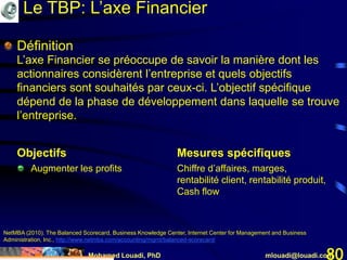 Mohamed Louadi, PhD mlouadi@louadi.com80
Définition
L’axe Financier se préoccupe de savoir la manière dont les
actionnaires considèrent l’entreprise et quels objectifs
financiers sont souhaités par ceux-ci. L’objectif spécifique
dépend de la phase de développement dans laquelle se trouve
l’entreprise.
Objectifs Mesures spécifiques
Augmenter les profits Chiffre d’affaires, marges,
rentabilité client, rentabilité produit,
Cash flow
NetMBA (2010). The Balanced Scorecard, Business Knowledge Center, Internet Center for Management and Business
Administration, Inc., http://www.netmba.com/accounting/mgmt/balanced-scorecard/
Le TBP: L’axe Financier
 