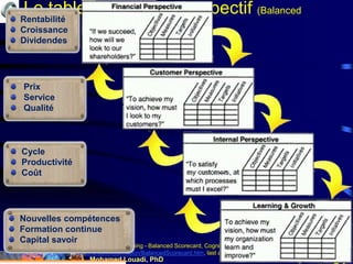 Mohamed Louadi, PhD mlouadi@louadi.com87
Le tableau de bord prospectif (Balanced
Scorecard)
Cognitive Design Solutions (2003). Strategic Planning - Balanced Scorecard, Cognitive Design Solutions, Inc.,
http://www.cognitivedesignsolutions.com/Information/BalancedScorecard.htm, last accessed Jan 4, 2015.
Rentabilité
Croissance
Dividendes
Prix
Service
Qualité
Cycle
Productivité
Coût
Nouvelles compétences
Formation continue
Capital savoir
 