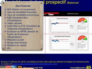 Mohamed Louadi, PhD mlouadi@louadi.com89
Le tableau de bord prospectif (Balanced
Scorecard)Axe Financier
ROI (Return on Investment)
Taux de rentabilité financière
Taux de rentabilité économique
EBE (Excédent Brut
d’Exploitation)
Valeur ajoutée
Cash flow ou ETE (Excédent de
Trésorerie d’Exploitation)
Evolution du BFRE (Besoin en
Fonds de Roulement
d’Exploitation)
Résultat courant
Marge économique
Rotation du capital
etc.
Ducreau, F. & Boutry, M. (2010). Les tableaux de bord. Des outils pour décliner la stratégie de l’entreprise (suite
2), version 2.0, www.aunege.org/modules/CDG_Nan2-002/res/l3_3.pdf.
 