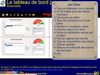 Mohamed Louadi, PhD mlouadi@louadi.com90
Le tableau de bord prospectif (Balanced
Scorecard) Axe Client
Taux de fidélisation de la clientèle
% CA réalisé avec des clients
nouveaux
CA moyen par client
Taux de croissance du CA par
client
Nombre d’ «incidents» client.
Life time value d’un client
Indice de satisfaction perçue par
le client
Part de segment de marché
Taux de concentration des clients
(CA par quartile)
Mesure de l’efficacité des actions
de promotion
etc.
Ducreau, F. & Boutry, M. (2010). Les tableaux de bord. Des outils pour décliner la stratégie de l’entreprise (suite
2), version 2.0, www.aunege.org/modules/CDG_Nan2-002/res/l3_3.pdf.
 