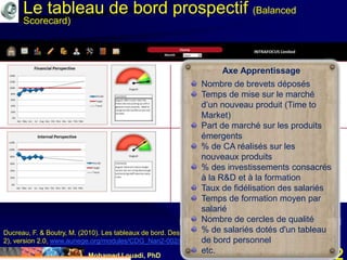Mohamed Louadi, PhD mlouadi@louadi.com92
Ducreau, F. & Boutry, M. (2010). Les tableaux de bord. Des outils pour décliner la stratégie de l’entreprise (suite
2), version 2.0, www.aunege.org/modules/CDG_Nan2-002/res/l3_3.pdf.
Axe Apprentissage
Nombre de brevets déposés
Temps de mise sur le marché
d’un nouveau produit (Time to
Market)
Part de marché sur les produits
émergents
% de CA réalisés sur les
nouveaux produits
% des investissements consacrés
à la R&D et à la formation
Taux de fidélisation des salariés
Temps de formation moyen par
salarié
Nombre de cercles de qualité
% de salariés dotés d'un tableau
de bord personnel
etc.
Le tableau de bord prospectif (Balanced
Scorecard)
 