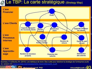 Mohamed Louadi, PhD mlouadi@louadi.com93
L’axe
Financier
L’axe Clients
L’axe
Processus
internes
L’axe
Apprentis-
sage Expertise des
salariés
Nombre de
retours
Profit
Capacité à fidéliser
les clients
Satisfaction
client
Capacité à acquérir
de nouveaux clients
L’axe Apprentissage
et croissance
Satisfaction
des salariés
Nombre de nouveaux
produits
Ventes
croisées
Commandes
livrées à temps
Cycle de cash
to cash
Ducreau, F. & Boutry, M. (2010). Les tableaux de bord. Des outils pour décliner la stratégie de l’entreprise (suite
2), version 2.0, www.aunege.org/modules/CDG_Nan2-002/res/l3_3.pdf.
Le TBP: La carte stratégique (Strategy Map)
 