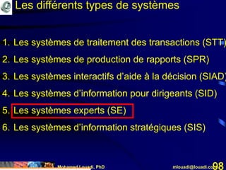 Mohamed Louadi, PhD mlouadi@louadi.com98
Les différents types de systèmes
1. Les systèmes de traitement des transactions (STT)
2. Les systèmes de production de rapports (SPR)
3. Les systèmes interactifs d’aide à la décision (SIAD)
4. Les systèmes d’information pour dirigeants (SID)
5. Les systèmes experts (SE)
6. Les systèmes d’information stratégiques (SIS)
 