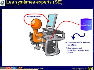 Mohamed Louadi, PhD mlouadi@louadi.com99
GESTIONNAIRE
• Faits autour d’un domaine
spécifique
• Heuristiques qui
expriment l’opinion d’un
expert
Base de
connaissances
Les systèmes experts (SE)
 