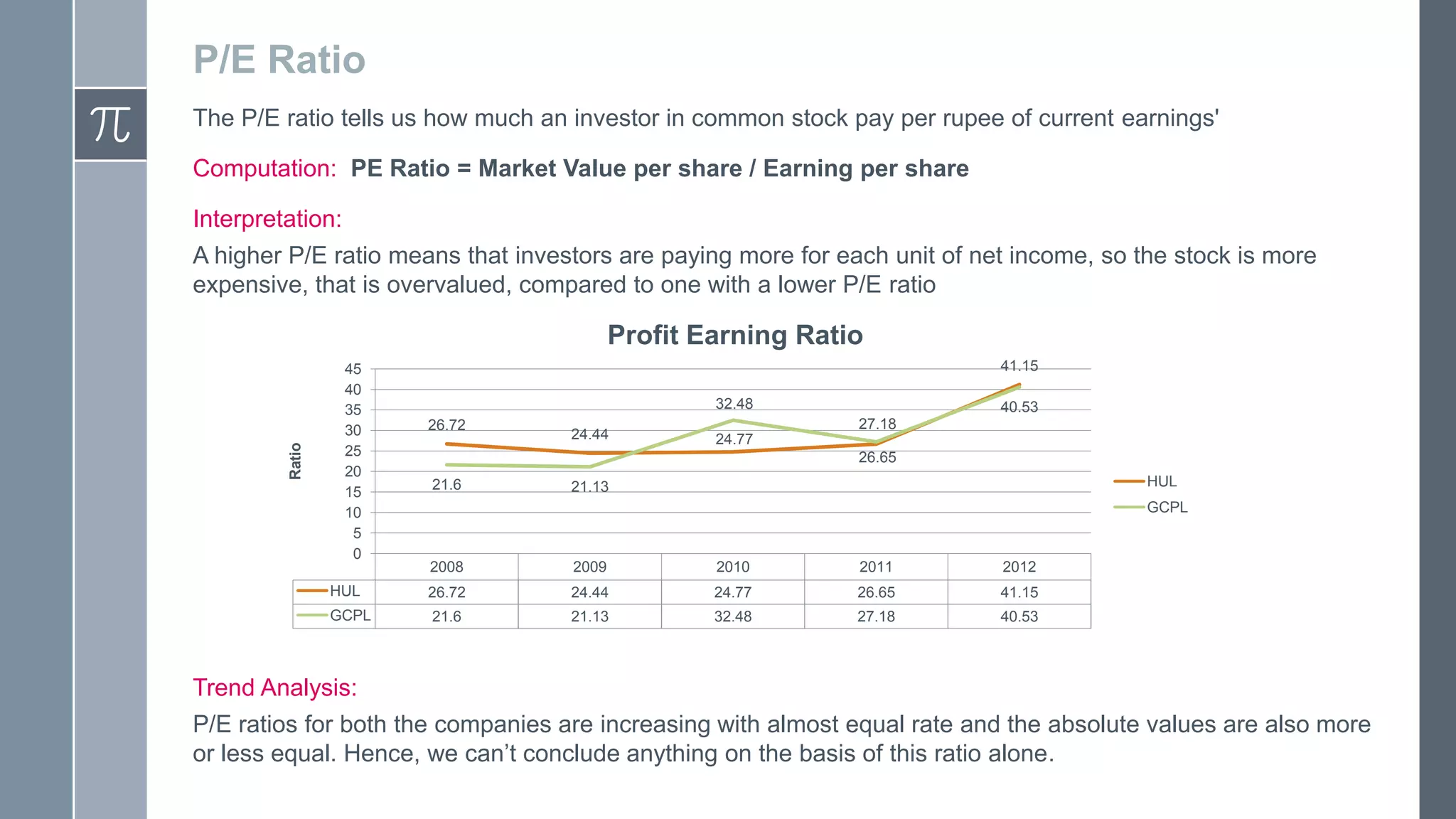 P/E Ratio
The P/E ratio tells us how much an investor in common stock pay per rupee of current earnings'
Computation: PE Ratio = Market Value per share / Earning per share
Interpretation:
A higher P/E ratio means that investors are paying more for each unit of net income, so the stock is more
expensive, that is overvalued, compared to one with a lower P/E ratio
Ratio
Profit Earning Ratio
45
40
35
30
25
20
15
10
5
0
41.15
32.48
26.72
24.44
40.53
27.18
24.77
26.65
21.6
HUL
21.13
GCPL
2008
2009
2010
2011
2012
HUL
26.72
24.44
24.77
26.65
41.15
GCPL
21.6
21.13
32.48
27.18
40.53
Trend Analysis:
P/E ratios for both the companies are increasing with almost equal rate and the absolute values are also more
or less equal. Hence, we can’t conclude anything on the basis of this ratio alone.