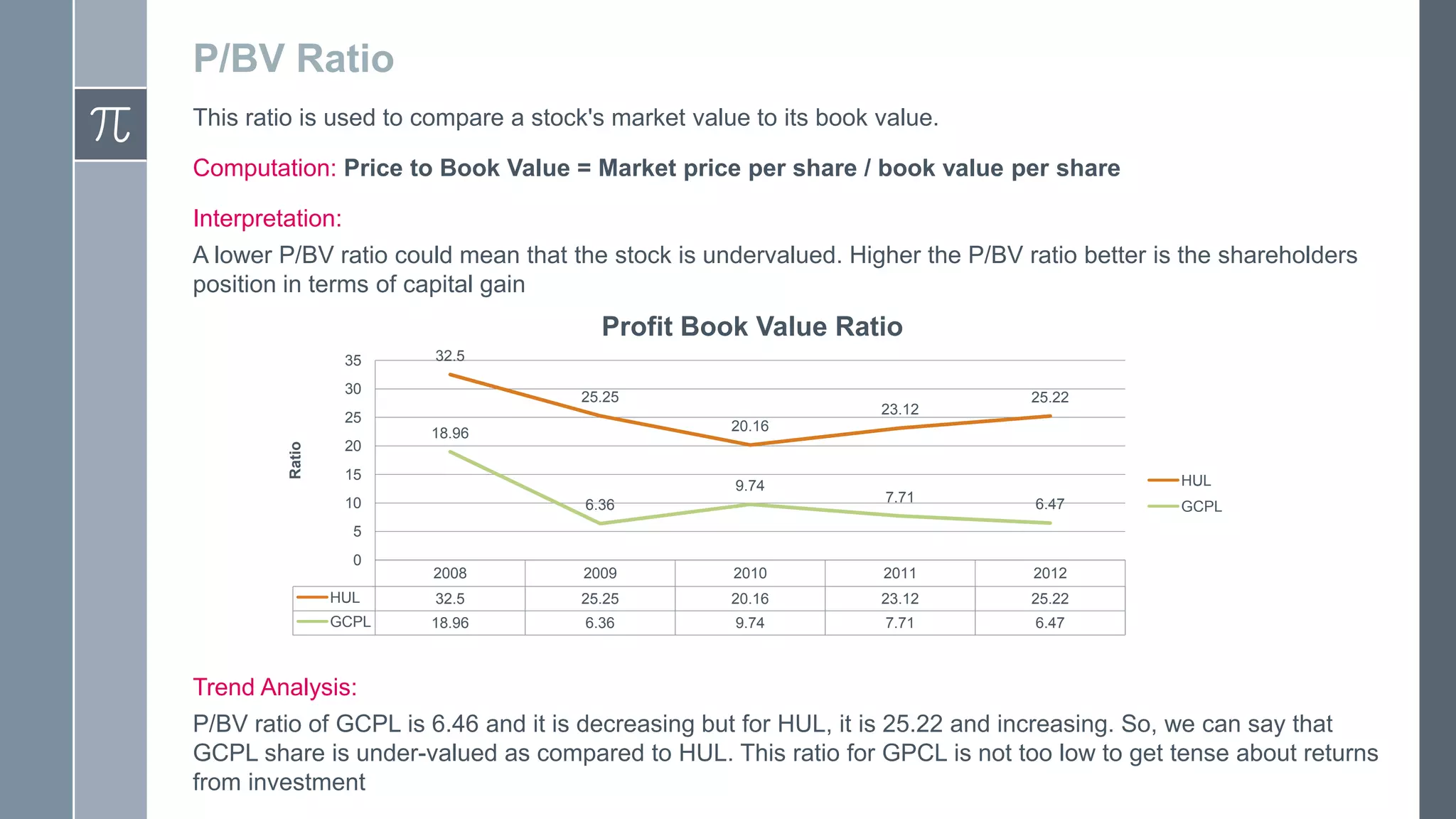P/BV Ratio
This ratio is used to compare a stock's market value to its book value.
Computation: Price to Book Value = Market price per share / book value per share
Interpretation:
A lower P/BV ratio could mean that the stock is undervalued. Higher the P/BV ratio better is the shareholders
position in terms of capital gain
Profit Book Value Ratio
35
32.5
30
25.25
Ratio
25
20
23.12
20.16
18.96
15
9.74
10
25.22
6.36
HUL
7.71
6.47
GCPL
5
0
2008
2009
2010
2011
2012
HUL
32.5
25.25
20.16
23.12
25.22
GCPL
18.96
6.36
9.74
7.71
6.47
Trend Analysis:
P/BV ratio of GCPL is 6.46 and it is decreasing but for HUL, it is 25.22 and increasing. So, we can say that
GCPL share is under-valued as compared to HUL. This ratio for GPCL is not too low to get tense about returns
from investment