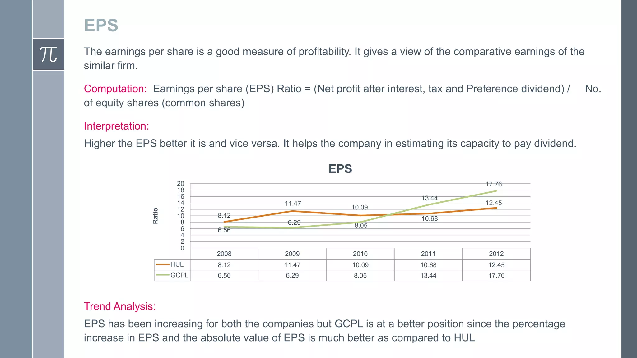 EPS
The earnings per share is a good measure of profitability. It gives a view of the comparative earnings of the
similar firm.
Computation: Earnings per share (EPS) Ratio = (Net profit after interest, tax and Preference dividend) /
of equity shares (common shares)
Interpretation:
Higher the EPS better it is and vice versa. It helps the company in estimating its capacity to pay dividend.
Ratio
EPS
20
18
16
14
12
10
8
6
4
2
0
17.76
11.47
13.44
10.09
8.12
12.45
10.68
6.29
8.05
2008
2009
2010
2011
2012
HUL
8.12
11.47
10.09
10.68
12.45
GCPL
6.56
6.29
8.05
13.44
17.76
6.56
Trend Analysis:
EPS has been increasing for both the companies but GCPL is at a better position since the percentage
increase in EPS and the absolute value of EPS is much better as compared to HUL
No.
