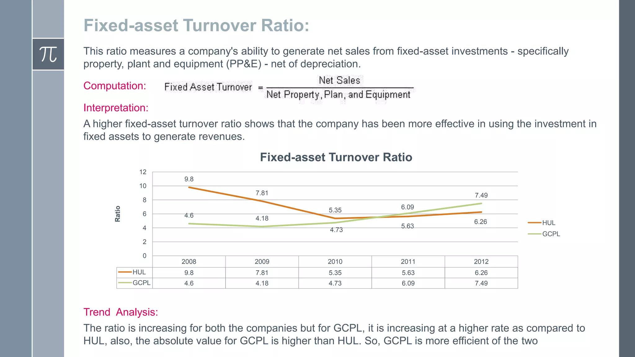 Fixed-asset Turnover Ratio:
This ratio measures a company's ability to generate net sales from fixed-asset investments - specifically
property, plant and equipment (PP&E) - net of depreciation.
Computation:
Interpretation:
A higher fixed-asset turnover ratio shows that the company has been more effective in using the investment in
fixed assets to generate revenues.
Fixed-asset Turnover Ratio
12
9.8
10
7.81
7.49
Ratio
8
6
4.6
5.35
6.09
4.18
4
4.73
5.63
6.26
HUL
GCPL
2
0
2008
2009
2010
2011
2012
HUL
9.8
7.81
5.35
5.63
6.26
GCPL
4.6
4.18
4.73
6.09
7.49
Trend Analysis:
The ratio is increasing for both the companies but for GCPL, it is increasing at a higher rate as compared to
HUL, also, the absolute value for GCPL is higher than HUL. So, GCPL is more efficient of the two