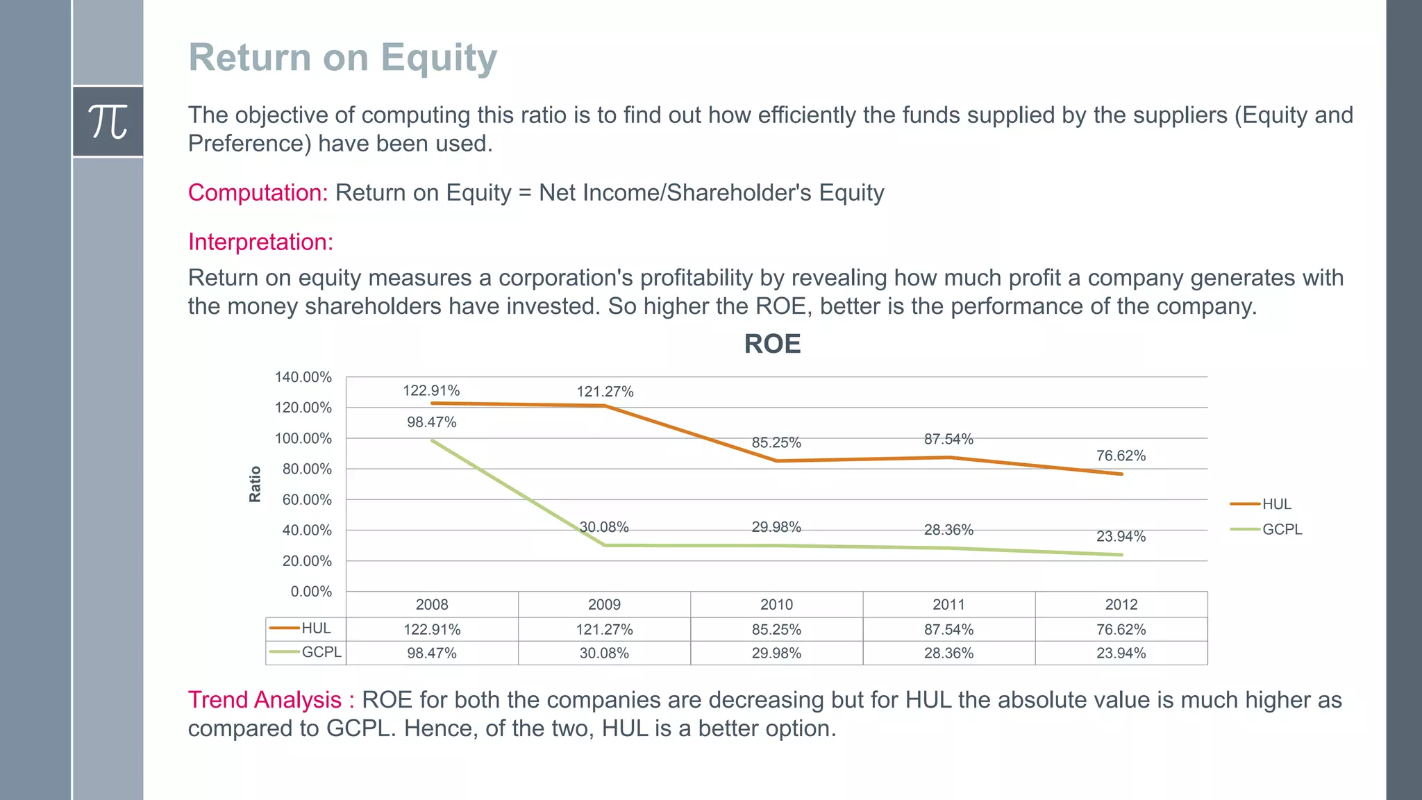 Return on Equity
The objective of computing this ratio is to find out how efficiently the funds supplied by the suppliers (Equity and
Preference) have been used.
Computation: Return on Equity = Net Income/Shareholder's Equity
Interpretation:
Return on equity measures a corporation's profitability by revealing how much profit a company generates with
the money shareholders have invested. So higher the ROE, better is the performance of the company.
ROE
140.00%
122.91%
121.27%
120.00%
98.47%
Ratio
100.00%
85.25%
87.54%
76.62%
80.00%
60.00%
HUL
30.08%
29.98%
28.36%
23.94%
2008
2009
2010
2011
2012
HUL
122.91%
121.27%
85.25%
87.54%
76.62%
GCPL
98.47%
30.08%
29.98%
28.36%
23.94%
40.00%
GCPL
20.00%
0.00%
Trend Analysis : ROE for both the companies are decreasing but for HUL the absolute value is much higher as
compared to GCPL. Hence, of the two, HUL is a better option.