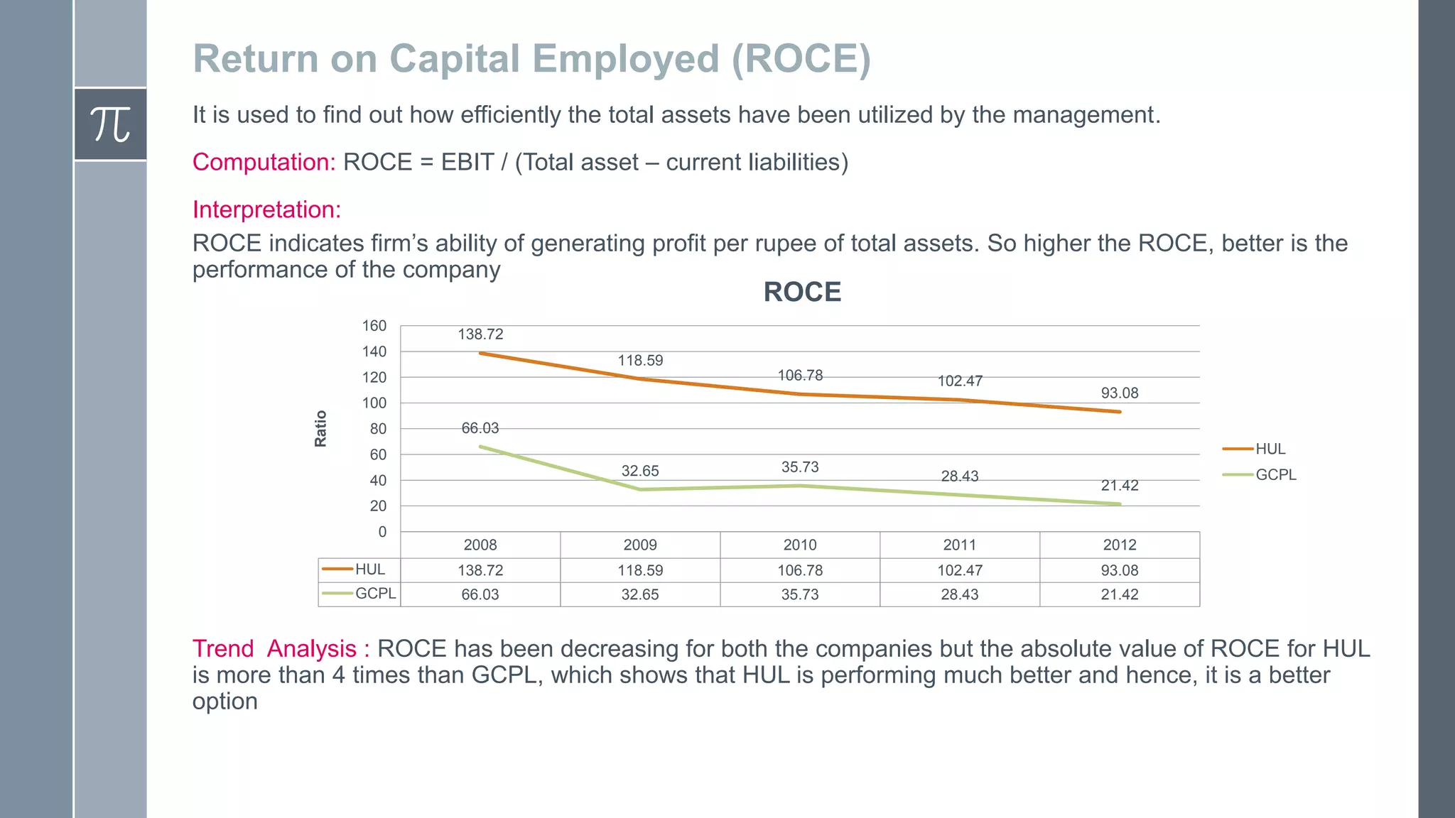 Return on Capital Employed (ROCE)
It is used to find out how efficiently the total assets have been utilized by the management.
Computation: ROCE = EBIT / (Total asset – current liabilities)
Interpretation:
ROCE indicates firm’s ability of generating profit per rupee of total assets. So higher the ROCE, better is the
performance of the company
ROCE
160
138.72
140
118.59
106.78
Ratio
120
102.47
100
80
93.08
66.03
HUL
60
32.65
40
35.73
28.43
21.42
GCPL
20
0
2008
2009
2010
2011
2012
HUL
138.72
118.59
106.78
102.47
93.08
GCPL
66.03
32.65
35.73
28.43
21.42
Trend Analysis : ROCE has been decreasing for both the companies but the absolute value of ROCE for HUL
is more than 4 times than GCPL, which shows that HUL is performing much better and hence, it is a better
option