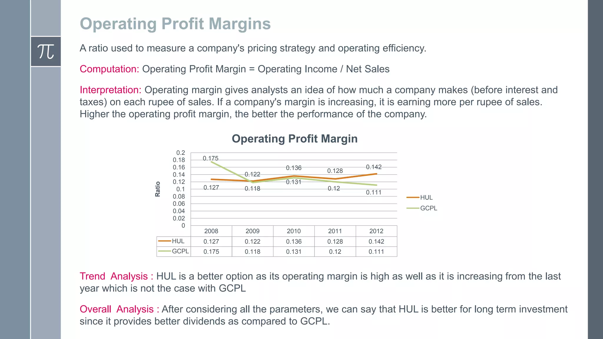 Operating Profit Margins
A ratio used to measure a company's pricing strategy and operating efficiency.
Computation: Operating Profit Margin = Operating Income / Net Sales
Interpretation: Operating margin gives analysts an idea of how much a company makes (before interest and
taxes) on each rupee of sales. If a company's margin is increasing, it is earning more per rupee of sales.
Higher the operating profit margin, the better the performance of the company.
Ratio
Operating Profit Margin
0.2
0.18
0.16
0.14
0.12
0.1
0.08
0.06
0.04
0.02
0
0.175
0.136
0.122
0.127
0.128
0.142
0.131
0.12
0.118
0.111
HUL
GCPL
2008
2009
2010
2011
2012
HUL
0.127
0.122
0.136
0.128
0.142
GCPL
0.175
0.118
0.131
0.12
0.111
Trend Analysis : HUL is a better option as its operating margin is high as well as it is increasing from the last
year which is not the case with GCPL
Overall Analysis : After considering all the parameters, we can say that HUL is better for long term investment
since it provides better dividends as compared to GCPL.