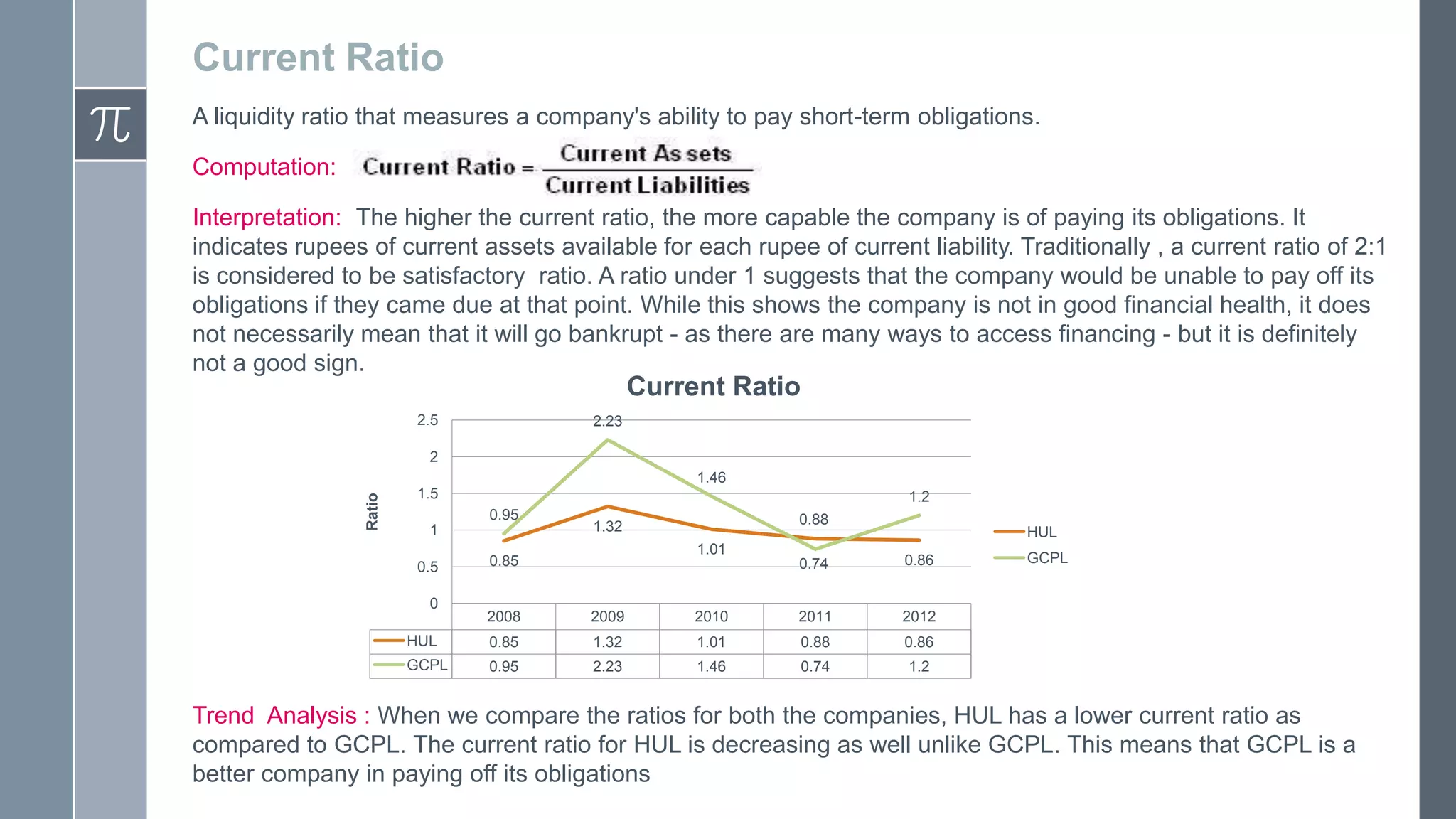 Current Ratio
A liquidity ratio that measures a company's ability to pay short-term obligations.
Computation:
Interpretation: The higher the current ratio, the more capable the company is of paying its obligations. It
indicates rupees of current assets available for each rupee of current liability. Traditionally , a current ratio of 2:1
is considered to be satisfactory ratio. A ratio under 1 suggests that the company would be unable to pay off its
obligations if they came due at that point. While this shows the company is not in good financial health, it does
not necessarily mean that it will go bankrupt - as there are many ways to access financing - but it is definitely
not a good sign.
Current Ratio
2.5
2.23
2
Ratio
1.46
1.5
1.2
0.95
1
0.5
0
0.88
1.32
1.01
HUL
0.74
0.85
0.86
2008
2009
2010
2011
2012
HUL
0.85
1.32
1.01
0.88
0.86
GCPL
0.95
2.23
1.46
0.74
GCPL
1.2
Trend Analysis : When we compare the ratios for both the companies, HUL has a lower current ratio as
compared to GCPL. The current ratio for HUL is decreasing as well unlike GCPL. This means that GCPL is a
better company in paying off its obligations