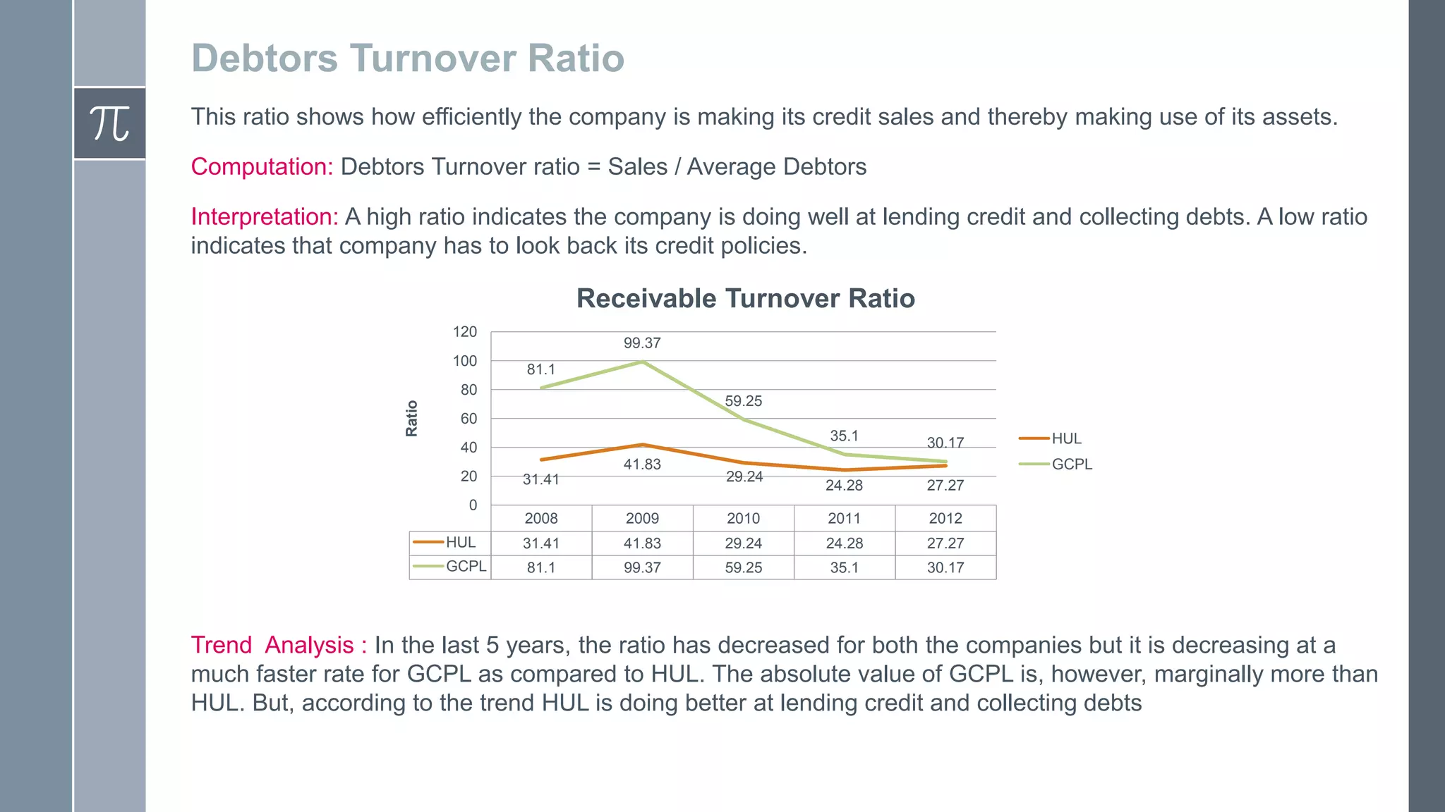 Debtors Turnover Ratio
This ratio shows how efficiently the company is making its credit sales and thereby making use of its assets.
Computation: Debtors Turnover ratio = Sales / Average Debtors
Interpretation: A high ratio indicates the company is doing well at lending credit and collecting debts. A low ratio
indicates that company has to look back its credit policies.
Receivable Turnover Ratio
120
100
99.37
81.1
Ratio
80
59.25
60
35.1
40
20
0
41.83
31.41
29.24
30.17
24.28
27.27
HUL
GCPL
2008
2009
2010
2011
2012
HUL
31.41
41.83
29.24
24.28
27.27
GCPL
81.1
99.37
59.25
35.1
30.17
Trend Analysis : In the last 5 years, the ratio has decreased for both the companies but it is decreasing at a
much faster rate for GCPL as compared to HUL. The absolute value of GCPL is, however, marginally more than
HUL. But, according to the trend HUL is doing better at lending credit and collecting debts