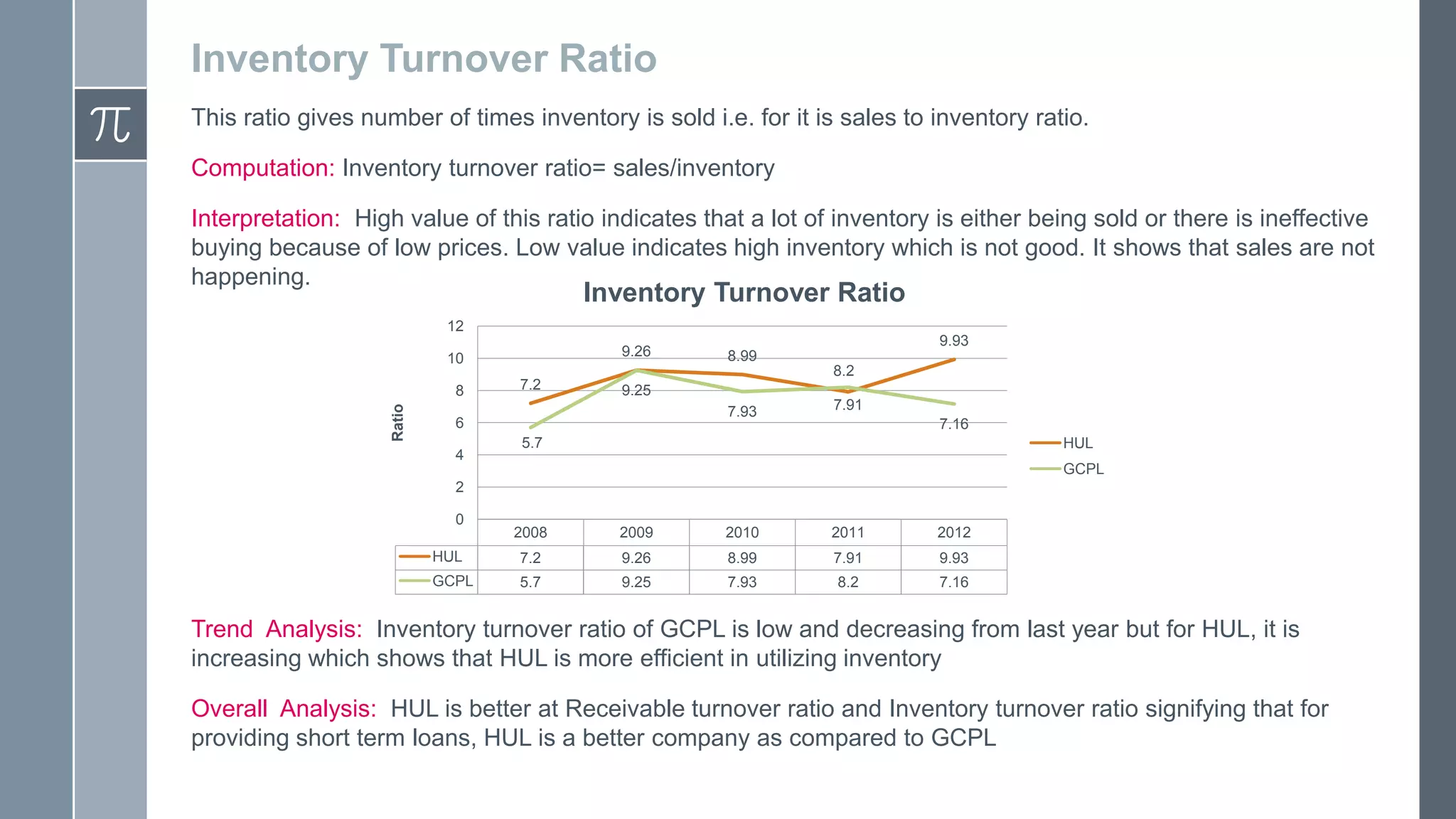 Inventory Turnover Ratio
This ratio gives number of times inventory is sold i.e. for it is sales to inventory ratio.
Computation: Inventory turnover ratio= sales/inventory
Interpretation: High value of this ratio indicates that a lot of inventory is either being sold or there is ineffective
buying because of low prices. Low value indicates high inventory which is not good. It shows that sales are not
happening.
Inventory Turnover Ratio
12
9.26
10
Ratio
8
7.2
8.2
9.25
7.93
6
4
9.93
8.99
7.91
7.16
5.7
HUL
GCPL
2
0
2008
2009
2010
2011
2012
HUL
7.2
9.26
8.99
7.91
9.93
GCPL
5.7
9.25
7.93
8.2
7.16
Trend Analysis: Inventory turnover ratio of GCPL is low and decreasing from last year but for HUL, it is
increasing which shows that HUL is more efficient in utilizing inventory
Overall Analysis: HUL is better at Receivable turnover ratio and Inventory turnover ratio signifying that for
providing short term loans, HUL is a better company as compared to GCPL