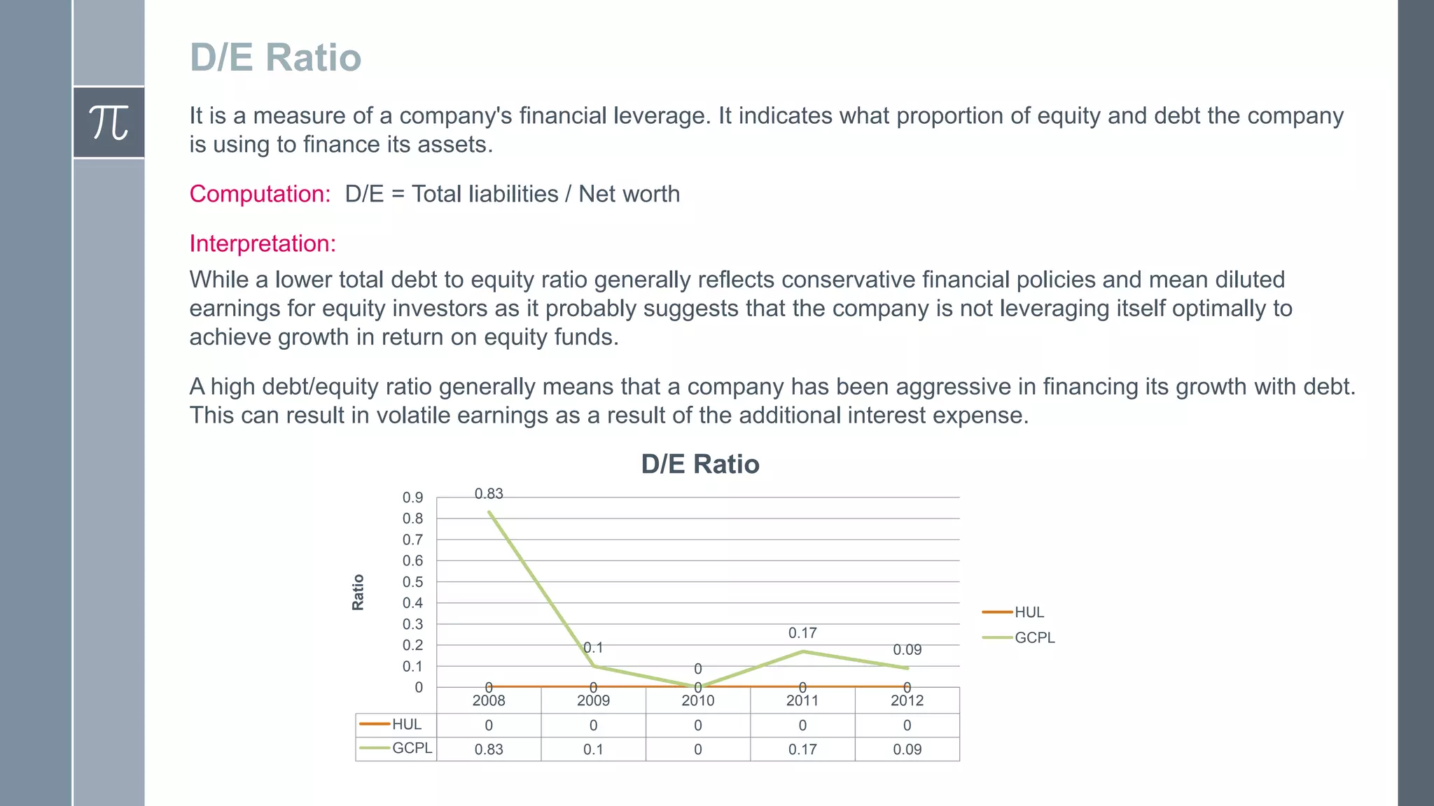 D/E Ratio
It is a measure of a company's financial leverage. It indicates what proportion of equity and debt the company
is using to finance its assets.
Computation: D/E = Total liabilities / Net worth
Interpretation:
While a lower total debt to equity ratio generally reflects conservative financial policies and mean diluted
earnings for equity investors as it probably suggests that the company is not leveraging itself optimally to
achieve growth in return on equity funds.
A high debt/equity ratio generally means that a company has been aggressive in financing its growth with debt.
This can result in volatile earnings as a result of the additional interest expense.
Ratio
D/E Ratio
0.9
0.8
0.7
0.6
0.5
0.4
0.3
0.2
0.1
0
HUL
GCPL
0.83
HUL
0.17
0.1
0.09
0
2008
0
2009
0
0
2010
0
0
0
0
0
0.83
0.1
0
0.17
0.09
0
2011
0
2012
GCPL