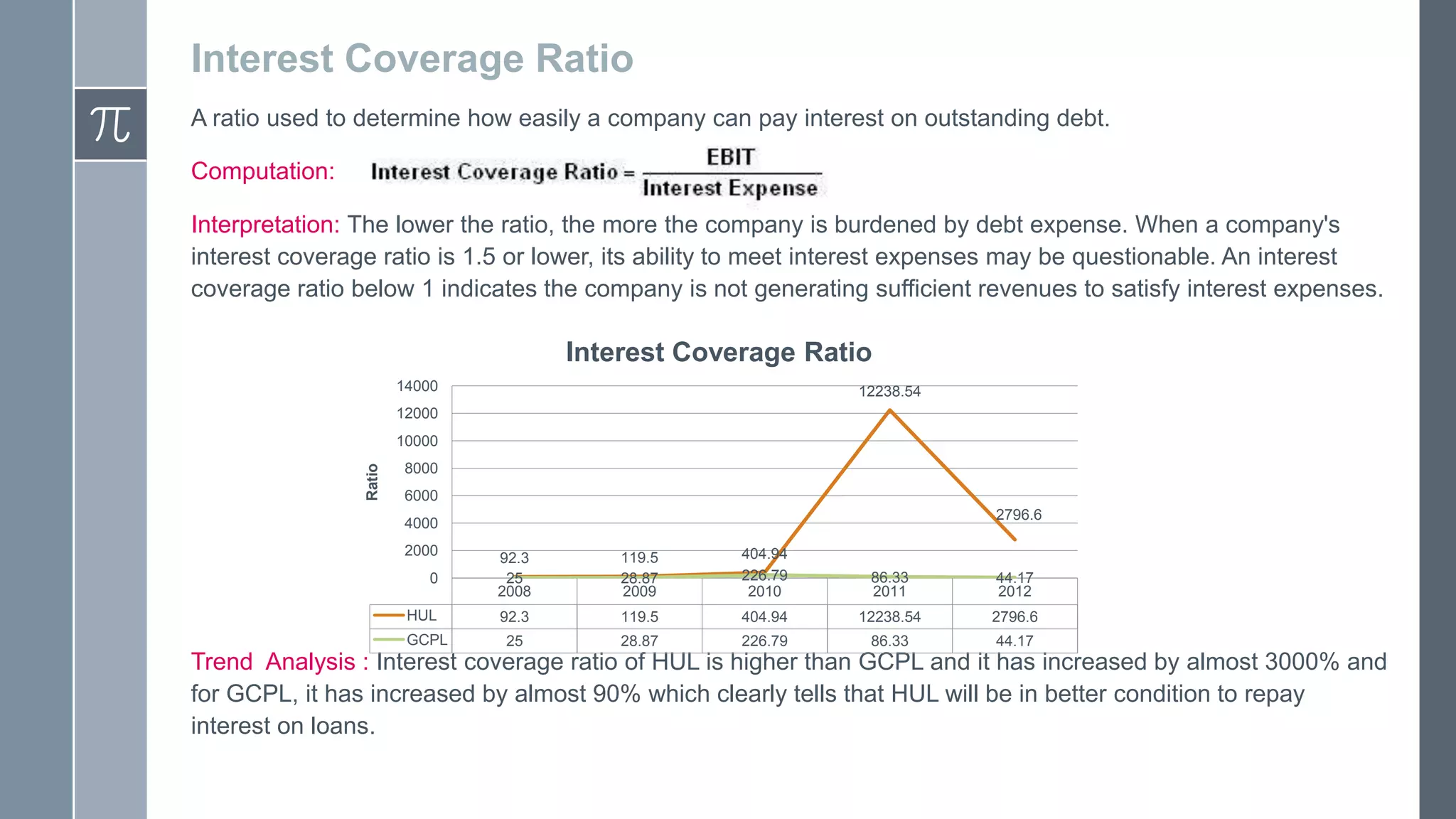 Interest Coverage Ratio
A ratio used to determine how easily a company can pay interest on outstanding debt.
Computation:
Interpretation: The lower the ratio, the more the company is burdened by debt expense. When a company's
interest coverage ratio is 1.5 or lower, its ability to meet interest expenses may be questionable. An interest
coverage ratio below 1 indicates the company is not generating sufficient revenues to satisfy interest expenses.
Interest Coverage Ratio
14000
12238.54
12000
Ratio
10000
8000
6000
2796.6
4000
2000
0
92.3
25
2008
119.5
28.87
2009
404.94
226.79
2010
86.33
2011
44.17
2012
HUL
92.3
119.5
404.94
12238.54
2796.6
25
28.87
226.79
86.33
44.17
GCPL
Trend Analysis : Interest coverage ratio of HUL is higher than GCPL and it has increased by almost 3000% and
for GCPL, it has increased by almost 90% which clearly tells that HUL will be in better condition to repay
interest on loans.