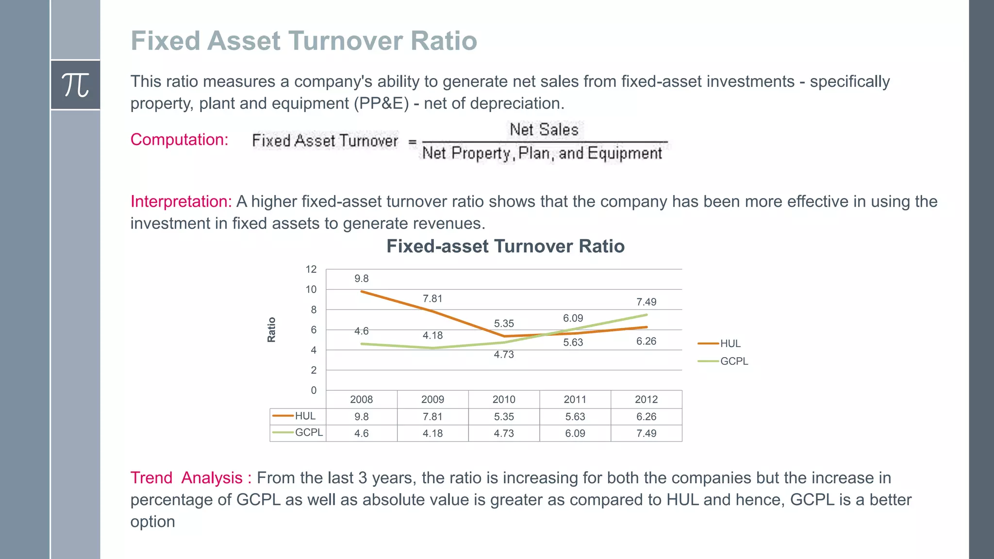 Fixed Asset Turnover Ratio
This ratio measures a company's ability to generate net sales from fixed-asset investments - specifically
property, plant and equipment (PP&E) - net of depreciation.
Computation:
Interpretation: A higher fixed-asset turnover ratio shows that the company has been more effective in using the
investment in fixed assets to generate revenues.
Fixed-asset Turnover Ratio
12
9.8
10
7.81
7.49
Ratio
8
6
4.6
5.35
4.18
4
6.09
5.63
6.26
4.73
GCPL
2
0
HUL
2008
2009
2010
2011
2012
HUL
9.8
7.81
5.35
5.63
6.26
GCPL
4.6
4.18
4.73
6.09
7.49
Trend Analysis : From the last 3 years, the ratio is increasing for both the companies but the increase in
percentage of GCPL as well as absolute value is greater as compared to HUL and hence, GCPL is a better
option