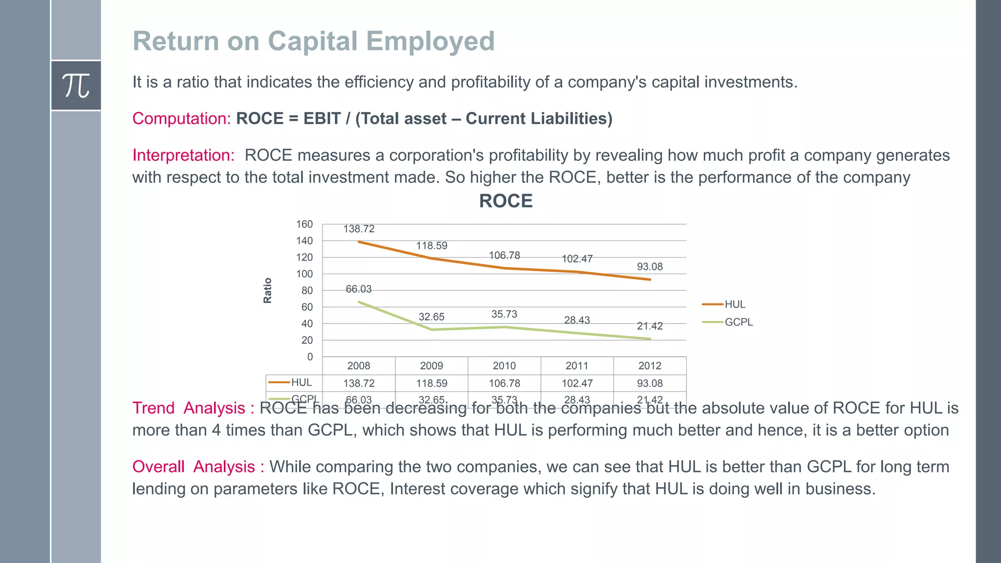 Return on Capital Employed
It is a ratio that indicates the efficiency and profitability of a company's capital investments.
Computation: ROCE = EBIT / (Total asset – Current Liabilities)
Interpretation: ROCE measures a corporation's profitability by revealing how much profit a company generates
with respect to the total investment made. So higher the ROCE, better is the performance of the company
ROCE
160
138.72
140
118.59
106.78
Ratio
120
102.47
100
80
93.08
66.03
HUL
60
32.65
35.73
2008
2009
2010
2011
2012
HUL
138.72
118.59
106.78
102.47
93.08
GCPL
66.03
32.65
35.73
28.43
21.42
40
28.43
21.42
GCPL
20
0
Trend Analysis : ROCE has been decreasing for both the companies but the absolute value of ROCE for HUL is
more than 4 times than GCPL, which shows that HUL is performing much better and hence, it is a better option
Overall Analysis : While comparing the two companies, we can see that HUL is better than GCPL for long term
lending on parameters like ROCE, Interest coverage which signify that HUL is doing well in business.