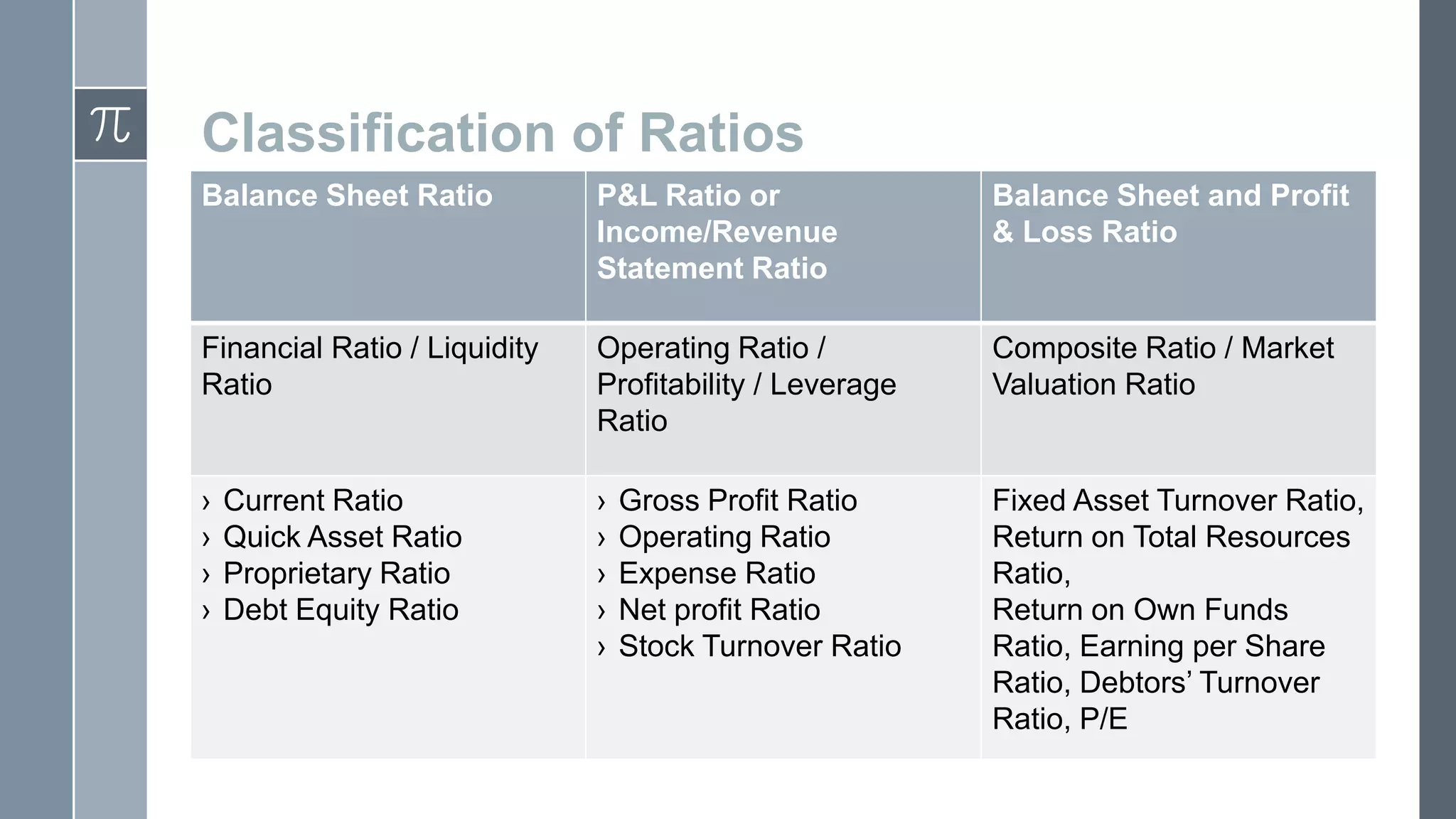 Classification of Ratios
Balance Sheet Ratio
P&L Ratio or
Income/Revenue
Statement Ratio
Balance Sheet and Profit
& Loss Ratio
Financial Ratio / Liquidity
Ratio
Operating Ratio /
Profitability / Leverage
Ratio
Composite Ratio / Market
Valuation Ratio
›
›
›
›
›
›
›
›
›
Fixed Asset Turnover Ratio,
Return on Total Resources
Ratio,
Return on Own Funds
Ratio, Earning per Share
Ratio, Debtors’ Turnover
Ratio, P/E
Current Ratio
Quick Asset Ratio
Proprietary Ratio
Debt Equity Ratio
Gross Profit Ratio
Operating Ratio
Expense Ratio
Net profit Ratio
Stock Turnover Ratio