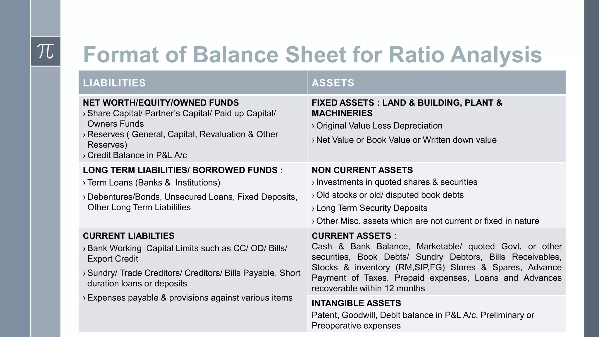 Format of Balance Sheet for Ratio Analysis
LIABILITIES
ASSETS
NET WORTH/EQUITY/OWNED FUNDS
› Share Capital/ Partner’s Capital/ Paid up Capital/
Owners Funds
› Reserves ( General, Capital, Revaluation & Other
Reserves)
› Credit Balance in P&L A/c
FIXED ASSETS : LAND & BUILDING, PLANT &
MACHINERIES
› Original Value Less Depreciation
LONG TERM LIABILITIES/ BORROWED FUNDS :
› Term Loans (Banks & Institutions)
NON CURRENT ASSETS
› Investments in quoted shares & securities
› Old stocks or old/ disputed book debts
› Long Term Security Deposits
› Other Misc. assets which are not current or fixed in nature
› Debentures/Bonds, Unsecured Loans, Fixed Deposits,
Other Long Term Liabilities
CURRENT LIABILTIES
› Bank Working Capital Limits such as CC/ OD/ Bills/
Export Credit
› Sundry/ Trade Creditors/ Creditors/ Bills Payable, Short
duration loans or deposits
› Expenses payable & provisions against various items
› Net Value or Book Value or Written down value
CURRENT ASSETS :
Cash & Bank Balance, Marketable/ quoted Govt. or other
securities, Book Debts/ Sundry Debtors, Bills Receivables,
Stocks & inventory (RM,SIP,FG) Stores & Spares, Advance
Payment of Taxes, Prepaid expenses, Loans and Advances
recoverable within 12 months
INTANGIBLE ASSETS
Patent, Goodwill, Debit balance in P&L A/c, Preliminary or
Preoperative expenses