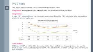 P/BV Ratio
This ratio is used to compare a stock's market value to its book value.
Computation: Price to Book Value = Market price per share / book value per share
Interpretation:
A lower P/BV ratio could mean that the stock is undervalued. Higher the P/BV ratio better is the shareholders
position in terms of capital gain

Profit Book Value Ratio
35

32.5

30

25.25

Ratio

25
20

23.12
20.16

18.96

15

9.74

10

25.22

6.36

HUL
7.71

6.47

GCPL

5
0

2008

2009

2010

2011

2012

HUL

32.5

25.25

20.16

23.12

25.22

GCPL

18.96

6.36

9.74

7.71

6.47

Trend Analysis:
P/BV ratio of GCPL is 6.46 and it is decreasing but for HUL, it is 25.22 and increasing. So, we can say that
GCPL share is under-valued as compared to HUL. This ratio for GPCL is not too low to get tense about returns
from investment

 