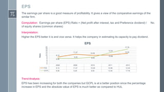 EPS
The earnings per share is a good measure of profitability. It gives a view of the comparative earnings of the
similar firm.
Computation: Earnings per share (EPS) Ratio = (Net profit after interest, tax and Preference dividend) /
of equity shares (common shares)
Interpretation:
Higher the EPS better it is and vice versa. It helps the company in estimating its capacity to pay dividend.

Ratio

EPS
20
18
16
14
12
10
8
6
4
2
0

17.76
11.47

13.44
10.09

8.12

12.45

10.68

6.29

8.05

2008

2009

2010

2011

2012

HUL

8.12

11.47

10.09

10.68

12.45

GCPL

6.56

6.29

8.05

13.44

17.76

6.56

Trend Analysis:
EPS has been increasing for both the companies but GCPL is at a better position since the percentage
increase in EPS and the absolute value of EPS is much better as compared to HUL

No.

 