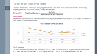 Fixed-asset Turnover Ratio:
This ratio measures a company's ability to generate net sales from fixed-asset investments - specifically
property, plant and equipment (PP&E) - net of depreciation.
Computation:
Interpretation:
A higher fixed-asset turnover ratio shows that the company has been more effective in using the investment in
fixed assets to generate revenues.

Fixed-asset Turnover Ratio
12
9.8
10
7.81

7.49

Ratio

8
6

4.6

5.35

6.09

4.18

4

4.73

5.63

6.26

HUL
GCPL

2
0

2008

2009

2010

2011

2012

HUL

9.8

7.81

5.35

5.63

6.26

GCPL

4.6

4.18

4.73

6.09

7.49

Trend Analysis:
The ratio is increasing for both the companies but for GCPL, it is increasing at a higher rate as compared to
HUL, also, the absolute value for GCPL is higher than HUL. So, GCPL is more efficient of the two

 