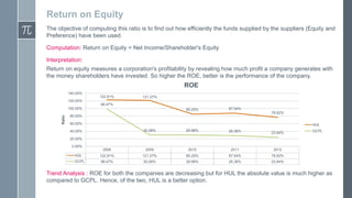 Return on Equity
The objective of computing this ratio is to find out how efficiently the funds supplied by the suppliers (Equity and
Preference) have been used.
Computation: Return on Equity = Net Income/Shareholder's Equity
Interpretation:
Return on equity measures a corporation's profitability by revealing how much profit a company generates with
the money shareholders have invested. So higher the ROE, better is the performance of the company.

ROE
140.00%

122.91%

121.27%

120.00%
98.47%
Ratio

100.00%

85.25%

87.54%
76.62%

80.00%
60.00%

HUL
30.08%

29.98%

28.36%

23.94%

2008

2009

2010

2011

2012

HUL

122.91%

121.27%

85.25%

87.54%

76.62%

GCPL

98.47%

30.08%

29.98%

28.36%

23.94%

40.00%

GCPL

20.00%
0.00%

Trend Analysis : ROE for both the companies are decreasing but for HUL the absolute value is much higher as
compared to GCPL. Hence, of the two, HUL is a better option.

 