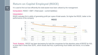 Return on Capital Employed (ROCE)
It is used to find out how efficiently the total assets have been utilized by the management.
Computation: ROCE = EBIT / (Total asset – current liabilities)
Interpretation:
ROCE indicates firm’s ability of generating profit per rupee of total assets. So higher the ROCE, better is the
performance of the company

ROCE

160

138.72

140

118.59
106.78

Ratio

120

102.47

100
80

93.08

66.03
HUL

60
32.65

40

35.73

28.43

21.42

GCPL

20
0

2008

2009

2010

2011

2012

HUL

138.72

118.59

106.78

102.47

93.08

GCPL

66.03

32.65

35.73

28.43

21.42

Trend Analysis : ROCE has been decreasing for both the companies but the absolute value of ROCE for HUL
is more than 4 times than GCPL, which shows that HUL is performing much better and hence, it is a better
option

 