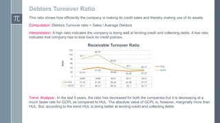 Debtors Turnover Ratio
This ratio shows how efficiently the company is making its credit sales and thereby making use of its assets.
Computation: Debtors Turnover ratio = Sales / Average Debtors
Interpretation: A high ratio indicates the company is doing well at lending credit and collecting debts. A low ratio
indicates that company has to look back its credit policies.

Receivable Turnover Ratio
120
100

99.37
81.1

Ratio

80

59.25

60
35.1

40
20
0

41.83
31.41

29.24

30.17

24.28

27.27

HUL
GCPL

2008

2009

2010

2011

2012

HUL

31.41

41.83

29.24

24.28

27.27

GCPL

81.1

99.37

59.25

35.1

30.17

Trend Analysis : In the last 5 years, the ratio has decreased for both the companies but it is decreasing at a
much faster rate for GCPL as compared to HUL. The absolute value of GCPL is, however, marginally more than
HUL. But, according to the trend HUL is doing better at lending credit and collecting debts

 