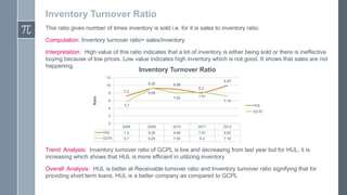 Inventory Turnover Ratio
This ratio gives number of times inventory is sold i.e. for it is sales to inventory ratio.

Computation: Inventory turnover ratio= sales/inventory
Interpretation: High value of this ratio indicates that a lot of inventory is either being sold or there is ineffective
buying because of low prices. Low value indicates high inventory which is not good. It shows that sales are not
happening.

Inventory Turnover Ratio

12
9.26

10
Ratio

8

7.2

8.2
9.25
7.93

6
4

9.93
8.99
7.91
7.16

5.7

HUL
GCPL

2
0

2008

2009

2010

2011

2012

HUL

7.2

9.26

8.99

7.91

9.93

GCPL

5.7

9.25

7.93

8.2

7.16

Trend Analysis: Inventory turnover ratio of GCPL is low and decreasing from last year but for HUL, it is
increasing which shows that HUL is more efficient in utilizing inventory
Overall Analysis: HUL is better at Receivable turnover ratio and Inventory turnover ratio signifying that for
providing short term loans, HUL is a better company as compared to GCPL

 