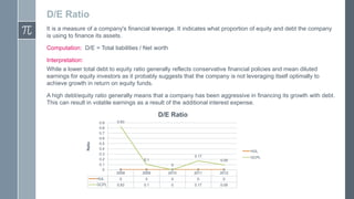 D/E Ratio
It is a measure of a company's financial leverage. It indicates what proportion of equity and debt the company
is using to finance its assets.
Computation: D/E = Total liabilities / Net worth
Interpretation:
While a lower total debt to equity ratio generally reflects conservative financial policies and mean diluted
earnings for equity investors as it probably suggests that the company is not leveraging itself optimally to
achieve growth in return on equity funds.
A high debt/equity ratio generally means that a company has been aggressive in financing its growth with debt.
This can result in volatile earnings as a result of the additional interest expense.

Ratio

D/E Ratio
0.9
0.8
0.7
0.6
0.5
0.4
0.3
0.2
0.1
0
HUL
GCPL

0.83

HUL
0.17
0.1

0.09

0
2008

0
2009

0
0
2010

0

0

0

0

0

0.83

0.1

0

0.17

0.09

0
2011

0
2012

GCPL

 