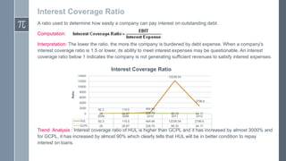 Interest Coverage Ratio
A ratio used to determine how easily a company can pay interest on outstanding debt.

Computation:
Interpretation: The lower the ratio, the more the company is burdened by debt expense. When a company's
interest coverage ratio is 1.5 or lower, its ability to meet interest expenses may be questionable. An interest
coverage ratio below 1 indicates the company is not generating sufficient revenues to satisfy interest expenses.

Interest Coverage Ratio
14000

12238.54

12000

Ratio

10000
8000
6000
2796.6

4000
2000
0

92.3
25
2008

119.5
28.87
2009

404.94
226.79
2010

86.33
2011

44.17
2012

HUL

92.3

119.5

404.94

12238.54

2796.6

25

28.87

226.79

86.33

44.17

GCPL

Trend Analysis : Interest coverage ratio of HUL is higher than GCPL and it has increased by almost 3000% and
for GCPL, it has increased by almost 90% which clearly tells that HUL will be in better condition to repay
interest on loans.

 
