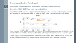Return on Capital Employed
It is a ratio that indicates the efficiency and profitability of a company's capital investments.
Computation: ROCE = EBIT / (Total asset – Current Liabilities)
Interpretation: ROCE measures a corporation's profitability by revealing how much profit a company generates
with respect to the total investment made. So higher the ROCE, better is the performance of the company

ROCE
160

138.72

140

118.59
106.78

Ratio

120

102.47

100
80

93.08

66.03
HUL

60
32.65

35.73

2008

2009

2010

2011

2012

HUL

138.72

118.59

106.78

102.47

93.08

GCPL

66.03

32.65

35.73

28.43

21.42

40

28.43

21.42

GCPL

20
0

Trend Analysis : ROCE has been decreasing for both the companies but the absolute value of ROCE for HUL is
more than 4 times than GCPL, which shows that HUL is performing much better and hence, it is a better option
Overall Analysis : While comparing the two companies, we can see that HUL is better than GCPL for long term
lending on parameters like ROCE, Interest coverage which signify that HUL is doing well in business.

 