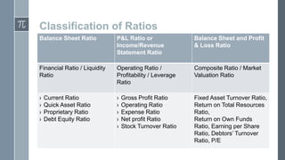 Classification of Ratios
Balance Sheet Ratio

P&L Ratio or
Income/Revenue
Statement Ratio

Balance Sheet and Profit
& Loss Ratio

Financial Ratio / Liquidity
Ratio

Operating Ratio /
Profitability / Leverage
Ratio

Composite Ratio / Market
Valuation Ratio

›
›
›
›

›
›
›
›
›

Fixed Asset Turnover Ratio,
Return on Total Resources
Ratio,
Return on Own Funds
Ratio, Earning per Share
Ratio, Debtors’ Turnover
Ratio, P/E

Current Ratio
Quick Asset Ratio
Proprietary Ratio
Debt Equity Ratio

Gross Profit Ratio
Operating Ratio
Expense Ratio
Net profit Ratio
Stock Turnover Ratio

 