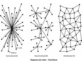 Diagrama de redes – Paul Baran
 