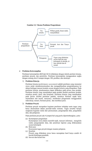 - 11 -
Penilaian
pengetahuan
Penugasan
Tes
lisan
Tes
tertulis
Pilihan ganda, benar-salah,
menjodohkan
Perintah, kuis dan Tanya-
jawab
Tugas yang dilakukan
secara individu atau
kelompok di sekolah, di
luar sekolah dan di
rumah
d. Penilaian Keterampilan
Penilaian keterampilan (KD dari KI-4) dilakukan dengan teknik penilain kinerja,
penilaian proyek, dan portofolio. Penilaian keterampilan menggunakan angka
dengan rentang skor 0 sampai dengan 100, predikat, dan deskripsi.
1) Penilaian Kinerja
Penilaian kinerja (performance assessment) adalah penilaian yang menuntut
siswa untuk mendemonstrasikan dan mengaplikasikan pengetahuannya ke
dalam berbagai macam konteks sesuai dengan kriteria yang diinginkan. Pada
penilaian kinerja, penekanannya dapat dilakukan pada proses atau produk.
Penilaian kinerja yang menekankan pada produk disebut penilaian produk,
misalnya poster, puisi, dan kerajinan. Penilaian kinerja yang menekankan
pada proses disebut penilaian praktik, misalnya bermain sepak bola,
memainkan alat musik, menyanyi, melakukan pengamatan menggunakan
mikroskop, menari, bermain peran, dan membaca puisi.
2) Penilaian Proyek
Penilaian proyek merupakan kegiatan penilaian terhadap suatu tugas yang
harus diselesaikan dalam periode/waktu tertentu. Tugas tersebut berupa
rangkaian kegiatan mulai dari perencanaan, pengumpulan data, pengolahan
data, dan pelaporan.
Pada penilaian proyek ada 4 (empat) hal yang perlu dipertimbangkan, yaitu:
(a) Kemampuan pengelolaan
Kemampuan siswa dalam memilih topik, mencari informasi, mengelola
waktu pengumpulan data, dan penulisan laporan yang dilaksanakan
secara kelompok.
(b) Relevansi
Kesesuaian tugas proyek dengan muatan pelajaran.
(c) Keaslian
Proyek yang dilakukan siswa harus merupakan hasil karya sendiri di
bawah bimbingan pendidik.
(d) Inovasi dan kreativitas
Gambar 2.2 Skema Penilaian Pengetahuan
 