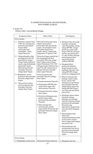 - 14 -
II. KOMPETENSI DASAR, MATERI POKOK,
DAN PEMBELAJARAN
A. Kelas VII
Alokasi waktu 3 jam pelajaran/minggu
Kompetensi Dasar Materi Pokok Pembelajaran
Siswa mampu:
1.1 Bersyukur kepada Tuhan
YME atas semangat dan
komitmen para pendiri
Negara dalam
merumuskan dan
menetapkan Dasar
Negara Pancasila
2.1 Mengembangkan sikap
bertanggung jawab dan
berkomitmen sebagai
Warga Negara Indonesia
seperti yang diteladankan
para pendiri negara
dalam perumusan dan
penetapan Pancasila
sebagai dasar Negara
3.1 Menganalisis proses
perumusan dan penetapan
Pancasila sebagai dasar
Negara
4.1 Menyaji hasil analisis
proses perumusan dan
penetapan Pancasila
sebagai dasar Negara
Mensyukuri Perumusan dasar
Negara yang berhasil
dirumuskan oleh para pendiri
negara dan disepakati mulai
dari pidato Bung Karno,
piagam Jakarta, sampai pada
pengesahan 18 Agustus 1945
Menerima dengan sepenuh hati
dan tanggungjawab hasil
perumusan Pancasila sebagai
dasar Negara yang tertuang
dalam Pembukaan UUD 1945
sehingga bangsa Indonesia bisa
seperti ini dan sampai saat ini
Bangsa Indonesia memiliki
dasar negara Pancasila
Proses perumusan dan
penetapan Pancasila sebagai
dasar negara:
 Sejarah perumusan Pancasila
 Pembentukan BPUPKI dan
usulan dasar negara oleh
tokoh perumus Pancasila
 Penetapan Pancasila sebagai
dasar negara
 Komitmen kebangsaan para
pendiri negara dalam
perumusan dan penetapan
Pancasila
 Nilai semangat dan
komitmen para pendiri
negara dalam perumusan dan
penetapan Pancasila sebagai
dasar negara
 Membaca buku teks untuk
kemudian mengamati
video/film/gambar tentang
sidang BPUPKI dengan
penuh rasa syukur pada
Tuhan YME dan mencatat
hal-hal yang penting dari
isi vidio tersebut termasuk
tokoh pengusul dasar
negara dan panitia
sembilan BPUPKI
 Mengidentifikasi
pertanyaan berkaitan
dengan perumusan dan
penetapan Pancasila serta
sidang BPUPKI dengan
penuh rasa tanggung jawab
 Mencari informasi dari
berbagai sumber (buku,
Koran, internet dsb)
tentang proses perumusan
dan penetapan Pancasila
sebagai Dasar negara dan
Sidang BPUPKI dengan
rasa ingin tahu dan penuh
percaya diri
 Melakukan diskusi dalam
kelompok tentang
hubungan atas berbagai
informasi berkaitan dengan
perumusan dan penetapan
Pancasila yang
diperolehnya dengan kerja
sama dan penuh tanggung
jawab
 Menyimpulkan hasil
diskusi dan
mempresentasikannya baik
secara tertulis maupun
lisan di depan kelas dengan
rasa percaya diri
 Mensimulasikan atau
memamerkan hasil proses
perumusan dan penetapan
Pancasila sebagai dasar
negara
Siswa mampu:
1.2 Menghargai norma-norma Mensyukuri bangsa Indonesia  Mengamati aktivitas
 