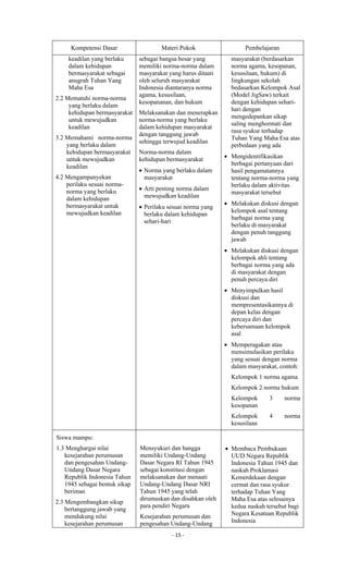 - 15 -
Kompetensi Dasar Materi Pokok Pembelajaran
keadilan yang berlaku
dalam kehidupan
bermasyarakat sebagai
anugrah Tuhan Yang
Maha Esa
2.2 Mematuhi norma-norma
yang berlaku dalam
kehidupan bermasyarakat
untuk mewujudkan
keadilan
3.2 Memahami norma-norma
yang berlaku dalam
kehidupan bermasyarakat
untuk mewujudkan
keadilan
4.2 Mengampanyekan
perilaku sesuai norma-
norma yang berlaku
dalam kehidupan
bermasyarakat untuk
mewujudkan keadilan
sebagai bangsa besar yang
memiliki norma-norma dalam
masyarakat yang harus ditaati
oleh seluruh masyarakat
Indonesia diantaranya norma
agama, kesusilaan,
kesopananan, dan hukum
Melaksanakan dan menerapkan
norma-norma yang berlaku
dalam kehidupan masyarakat
dengan tanggung jawab
sehingga terwujud keadilan
Norma-norma dalam
kehidupan bermasyarakat
 Norma yang berlaku dalam
masyarakat
 Arti penting norma dalam
mewujudkan keadilan
 Perilaku sesuai norma yang
berlaku dalam kehidupan
sehari-hari
masyarakat (berdasarkan
norma agama, kesopanan,
kesusilaan, hukum) di
lingkungan sekolah
bedasarkan Kelompok Asal
(Model JigSaw) terkait
dengan kehidupan sehari-
hari dengan
mengedepankan sikap
saling menghormati dan
rasa syukur terhadap
Tuhan Yang Maha Esa atas
perbedaan yang ada
 Mengidentifikasikan
berbagai pertanyaan dari
hasil pengamatannya
tentang norma-norma yang
berlaku dalam aktivitas
masyarakat tersebut
 Melakukan diskusi dengan
kelompok asal tentang
barbagai norma yang
berlaku di masyarakat
dengan penuh tanggung
jawab
 Melakukan diskusi dengan
kelompok ahli tentang
berbagai norma yang ada
di masyarakat dengan
penuh percaya diri
 Menyimpulkan hasil
diskusi dan
mempresentasikannya di
depan kelas dengan
percaya diri dan
kebersamaan kelompok
asal
 Memperagakan atau
mensimulasikan perilaku
yang sesuai dengan norma
dalam masyarakat, contoh:
Kelompok 1 norma agama
Kelompok 2 norma hukum
Kelompok 3 norma
kesopanan
Kelompok 4 norma
kesusilaan
Siswa mampu:
1.3 Menghargai nilai
kesejarahan perumusan
dan pengesahan Undang-
Undang Dasar Negara
Republik Indonesia Tahun
1945 sebagai bentuk sikap
beriman
2.3 Mengembangkan sikap
bertanggung jawab yang
mendukung nilai
kesejarahan perumusan
Mensyukuri dan bangga
memiliki Undang-Undang
Dasar Negara RI Tahun 1945
sebagai konstitusi dengan
melaksanakan dan menaati
Undang-Undang Dasar NRI
Tahun 1945 yang telah
dirumuskan dan disahkan oleh
para pendiri Negara
Kesejarahan perumusan dan
pengesahan Undang-Undang
 Membaca Pembukaan
UUD Negara Republik
Indonesia Tahun 1945 dan
naskah Proklamasi
Kemerdekaan dengan
cermat dan rasa syukur
terhadap Tuhan Yang
Maha Esa atas selesainya
kedua naskah tersebut bagi
Negara Kesatuan Republik
Indonesia
 