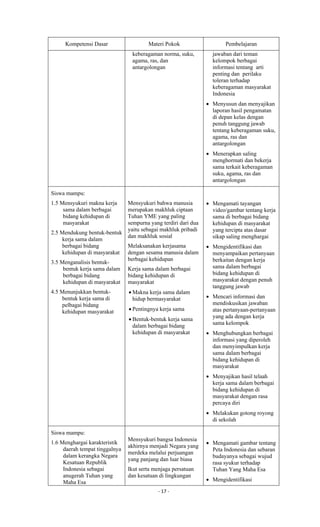 - 17 -
Kompetensi Dasar Materi Pokok Pembelajaran
keberagaman norma, suku,
agama, ras, dan
antargolongan
jawaban dari teman
kelompok berbagai
informasi tentang arti
penting dan perilaku
toleran terhadap
keberagaman masyarakat
Indonesia
 Menyusun dan menyajikan
laporan hasil pengamatan
di depan kelas dengan
penuh tanggung jawab
tentang keberagaman suku,
agama, ras dan
antargolongan
 Menerapkan saling
menghormati dan bekerja
sama terkait keberagaman
suku, agama, ras dan
antargolongan
Siswa mampu:
1.5 Mensyukuri makna kerja
sama dalam berbagai
bidang kehidupan di
masyarakat
2.5 Mendukung bentuk-bentuk
kerja sama dalam
berbagai bidang
kehidupan di masyarakat
3.5 Menganalisis bentuk-
bentuk kerja sama dalam
berbagai bidang
kehidupan di masyarakat
4.5 Menunjukkan bentuk-
bentuk kerja sama di
pelbagai bidang
kehidupan masyarakat
Mensyukuri bahwa manusia
merupakan makhluk ciptaan
Tuhan YME yang paling
sempurna yang terdiri dari dua
yaitu sebagai makhluk pribadi
dan makhluk sosial
Melaksanakan kerjasama
dengan sesama manusia dalam
berbagai kehidupan
Kerja sama dalam berbagai
bidang kehidupan di
masyarakat
 Makna kerja sama dalam
hidup bermasyarakat
 Pentingnya kerja sama
 Bentuk-bentuk kerja sama
dalam berbagai bidang
kehidupan di masyarakat
 Mengamati tayangan
video/gambar tentang kerja
sama di berbagai bidang
kehidupan di masyarakat
yang tercipta atas dasar
sikap saling menghargai
 Mengidentifikasi dan
menyampaikan pertanyaan
berkaitan dengan kerja
sama dalam berbagai
bidang kehidupan di
masyarakat dengan penuh
tanggung jawab
 Mencari informasi dan
mendiskusikan jawaban
atas pertanyaan-pertanyaan
yang ada dengan kerja
sama kelompok
 Menghubungkan berbagai
informasi yang diperoleh
dan menyimpulkan kerja
sama dalam berbagai
bidang kehidupan di
masyarakat
 Menyajikan hasil telaah
kerja sama dalam berbagai
bidang kehidupan di
masyarakat dengan rasa
percaya diri
 Melakukan gotong royong
di sekolah
Siswa mampu:
1.6 Menghargai karakteristik
daerah tempat tinggalnya
dalam kerangka Negara
Kesatuan Republik
Indonesia sebagai
anugerah Tuhan yang
Maha Esa
Mensyukuri bangsa Indonesia
akhirnya menjadi Negara yang
merdeka melalui perjuangan
yang panjang dan luar biasa
Ikut serta menjaga persatuan
dan kesatuan di lingkungan
 Mengamati gambar tentang
Peta Indonesia dan sebaran
budayanya sebagai wujud
rasa syukur terhadap
Tuhan Yang Maha Esa
 Mengidentifikasi
 