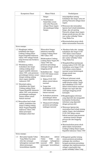 - 19 -
Kompetensi Dasar Materi Pokok Pembelajaran
bangsa
 Membiasakan
berperilaku sesuai
nilai-nilai Pancasila
sebagai Dasar negara
dan pandangan hidup
bangsa
menyimpulkan tentang
kedudukan dan fungsi serta arti
penting Pancasila sebagai dasar
negara
 Menyusun dan menyajikan
laporan hasil telaah kedudukan,
fungsi, dan arti penting
Pancasila sebagai dasar negara
dengan penuh percaya diri dan
rasa syukur terhadap Tuhan
Yang Maha Esa
 Mensimulasikan peran tokoh
dalam merumuskan Pancasila
Siswa mampu:
1.2 Menghargai makna,
kedudukan dan fungsi
Undang-Undang Dasar
Negara Republik Indonesia
Tahun 1945 sebagai bentuk
sikap beriman dan bertakwa
bertakwa
2.2 Mendukung makna,
kedudukan dan fungsi
undang-undang dasar
negara republik indonesia
tahun 1945, serta peraturan
perundangan lainnya sesuai
dengan undang-undang
dasar negara republik
indonesia 1945
3.2 Menelaah makna,
kedudukan dan fungsi
Undang-undang Dasar
Negara Republik Indonesia
tahun 1945, serta peratuan
perundangan-undangan
lainnya dalam sistem
hukum nasional
4.2 Menyajikan hasil telaah
makna, kedudukan dan
fungsi Undang-undang
Dasar Negara Republik
Indonesia Tahun 1945
dalam penerapan
kehidupan sehari-hari
Mensyukuri bangsa
Indonesia memiliki
Undang-Undang Dasar
NRI Tahun 1945
Melaksanakan Undang-
Undang Dasar Negara RI
Tahun 1945 dan
peraturan perundang-
undangan dengan penuh
tanggung jawab
Kedudukan dan fungsi
UUD 1945 dalam sistem
hukum nasional
 Makna UUD 1945
dalam sistem hukum
nasional
 Fungsi dan
Kedudukan UUD
1945 dalam sistem
hukum nasional
 Kedudukan peraturan
perundangan dalam
sistem hukum nasional
 Sikap positif terhadap
peraturan perundang-
undangan nasional
 Membaca buku teks tentang
kedudukan dan fungsi UUD
1945 dalam sistem hukum
nasional sebagai wujud peduli
dan syukur terhadap Tuhan
Yang Maha Esa
 Mengidentifikasi pertanyaan
tentang makna UUD 1945 dan
kedudukan serta fungsi UUD
1945 dalam sistem hukum
nasional secara berkelompok
dengan penuh rasa
kekeluargaan
 Mencari informasi untuk
menjawab pertanyaan yang
sudah disusun terkait fungsi
dan kedudukan UUD 1945
dalam sistem hukum nasional
dengan rasa ingin tahu dan
semangat tanggung jawab
kelompok
 Menghubungkan informasi
yang diperoleh dan mengambil
kesimpulan berdasarkan
informasi yang diperoleh
dengan percaya diri
 Menyusun laporan dan
menyajikan hasil telaah tentang
makna, fungsi, dan kedudukan
UUD 1945 dalam sistem
hukum nasional juga peraturan
– peraturan lainnya dengan
percaya diri dan tanggung
jawab
 Mensimulasikan peran tokoh
dalam dalam merumuskan
Undang-Undang Dasar negara
Republik Indonesia Tahun 1945
Siswa mampu:
1.3 Bersyukur kepada Tuhan
Yang Maha Esa untuk
nilai dan semangat
kebangkitan nasional 1908
dalam perjuangan
kemerdekaan republik
Mensyukuri rahmat
Tuhan YME atas
semangat kebangkitan
nasional 1908 dalam
perjuangan kemerdekaan
RI
 Mengamati gambar tentang
urutan peraturan perundang-
undangan dan membaca
beragam peraturan perundang-
undangan dan implementasinya
sebagai wujud peduli dan
syukur terhadap Tuhan Yang
 