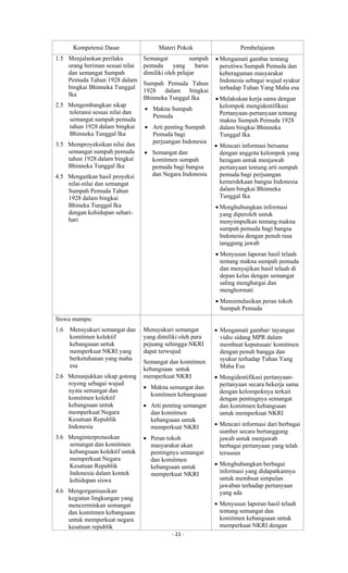 - 21 -
Kompetensi Dasar Materi Pokok Pembelajaran
1.5 Menjalankan perilaku
orang beriman sesuai nilai
dan semangat Sumpah
Pemuda Tahun 1928 dalam
bingkai Bhinneka Tunggal
Ika
2.5 Mengembangkan sikap
toleransi sesuai nilai dan
semangat sumpah pemuda
tahun 1928 dalam bingkai
Bhinneka Tunggal Ika
3.5 Memproyeksikan nilai dan
semangat sumpah pemuda
tahun 1928 dalam bingkai
Bhinneka Tunggal Ika
4.5 Mengaitkan hasil proyeksi
nilai-nilai dan semangat
Sumpah Pemuda Tahun
1928 dalam bingkai
Bhineka Tunggal Ika
dengan kehidupan sehari-
hari
Semangat sumpah
pemuda yang harus
dimiliki oleh pelajar
Sumpah Pemuda Tahun
1928 dalam bingkai
Bhinneka Tunggal Ika
 Makna Sumpah
Pemuda
 Arti penting Sumpah
Pemuda bagi
perjuangan Indonesia
 Semangat dan
komitmen sumpah
pemuda bagi bangsa
dan Negara Indonesia
 Mengamati gambar tentang
persitiwa Sumpah Pemuda dan
keberagaman masyarakat
Indonesia sebagai wujud syukur
terhadap Tuhan Yang Maha esa
 Melakukan kerja sama dengan
kelompok mengidentifikasi
Pertanyaan-pertanyaan tentang
makna Sumpah Pemuda 1928
dalam bingkai Bhinneka
Tunggal Ika
 Mencari informasi bersama
dengan anggota kelompok yang
beragam untuk menjawab
pertanyaan tentang arti sumpah
pemuda bagi perjuangan
kemerdekaan bangsa Indonesia
dalam bingkai Bhinneka
Tunggal Ika
 Menghubungkan informasi
yang diperoleh untuk
menyimpulkan tentang makna
sumpah pemuda bagi bangsa
Indonesia dengan penuh rasa
tanggung jawab
 Menyusun laporan hasil telaah
tentang makna sumpah pemuda
dan menyajikan hasil telaah di
depan kelas dengan semangat
saling menghargai dan
menghormati
 Mensimulasikan peran tokoh
Sumpah Pemuda
Siswa mampu:
1.6 Mensyukuri semangat dan
komitmen kolektif
kebangsaan untuk
memperkuat NKRI yang
berketuhanan yang maha
esa
2.6 Menunjukkan sikap gotong
royong sebagai wujud
nyata semangat dan
komitmen kolektif
kebangsaan untuk
memperkuat Negara
Kesatuan Republik
Indonesia
3.6 Menginterpretasikan
semangat dan komitmen
kebangsaan kolektif untuk
memperkuat Negara
Kesatuan Republik
Indonesia dalam kontek
kehidupan siswa
4.6 Mengorganisasikan
kegiatan lingkungan yang
mencerminkan semangat
dan komitmen kebangsaan
untuk memperkuat negara
kesatuan republik
Mensyukuri semangat
yang dimiliki oleh para
pejuang sehingga NKRI
dapat terwujud
Semangat dan komitmen
kebangsaan untuk
memperkuat NKRI
 Makna semangat dan
komitmen kebangsaan
 Arti penting semangat
dan komitmen
kebangsaan untuk
memperkuat NKRI
 Peran tokoh
masyarakat akan
pentingnya semangat
dan komitmen
kebangsaan untuk
memperkuat NKRI
 Mengamati gambar/ tayangan
vidio sidang MPR dalam
membuat keputusan/ komitmen
dengan penuh bangga dan
syukur terhadap Tuhan Yang
Maha Esa
 Mengidentifikasi pertanyaan-
pertanyaan secara bekerja sama
dengan kelompoknya terkait
dengan pentingnya semangat
dan komitmen kebangsaan
untuk memperkuat NKRI
 Mencari informasi dari berbagai
sumber secara bertanggung
jawab untuk menjawab
berbagai pertanyaan yang telah
tersusun
 Menghubungkan berbagai
informasi yang didapatkannya
untuk membuat simpulan
jawaban terhadap pertanyaan
yang ada
 Menyusun laporan hasil telaah
tentang semangat dan
komitmen kebangsaan untuk
memperkuat NKRI dengan
 