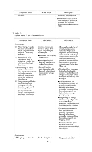 - 22 -
Kompetensi Dasar Materi Pokok Pembelajaran
indonesia penuh rasa tanggung jawab
 Mensimulasikan peran tokoh
masyarakat akan pentingnya
semangat dan komitmen
kebangsaan untuk memperkuat
NKRI
C. Kelas IX
Alokasi waktu : 3 jam pelajaran/minggu
Kompetensi Dasar Materi Pokok Pembelajaran
Siswa mampu:
1.1 Mensyukuri perwujudan
pancasila sebagai dasar
negara yang merupakan
anugerah Tuhan Yang
Maha Esa
2.2 Menunjukkan sikap
bangga akan tanah air
sebagai perwujudan nilai-
nilai Pancasila sebagai
dasar negara
3.1 Membandingkan antara
peristiwa dan dinamika
yang terjadi di masyarakat
dengan praktik ideal
Pancasila sebagai dasar
negara dan pandangan
hidup bangsa
4.1 Merancang dan melakukan
penelitian sederhana
tentang peristiwa dan
dinamika yang terjadi di
masyarakat terkait
penerapan Pancasila
sebagai dasar negara dan
pandangan hidup bangsa
Dinamika perwujudan
Pancasila sebagai dasar
negara dan pandangan
hidup bangsa
 Penerapan Pancasila dari
masa ke masa
 Dinamika nilai-nilai
Pancasila sesuai dengan
perkembangan jaman
 Langkah-langkah
perwujudan nilai-nilai
Pancasila sebagai dasar
negara dalam berbagai
kehidupan
 Membaca buku teks/ berita/
artikel tentang dinamika
Pancasila sebagai dasar
negara dan pandangan hidup
dan menyimak dari berbagai
sumber tentang perwujudan
Pancasila sebagai dasar
negara dan pandangan hidup
bangsa dengan penuh rasa
syukur terhadap Tuhan Yang
Maha Esa
 Mengidentifikasi pertanyaan
tentang langkah-langkah
untuk mewujudkan Pancasila
sebagai dasar dengan penuh
rasa ingin tahu dan kerja sama
kelompok
 Mencari informasi dari
berbagai sumber tentang arti
penting mempertahankan
Pancasila sebagai dasar
negara dan pandangan hidup
bangsa dengan penuh rasa
ingin tahu dan semangat
gotong royong
 Menghubungkan berbagai
informasi yang didapat untuk
menjawab berbagai
pertanyaan yang telah disusun
dengan kerja sama kelompok
 Menyusun dan menyajikan
hasil analisis tentang
dinamika perwujudan
Pancasila sebagai dasar
negara dan pandangan hidup
bangsa dengan penuh rasa
tanggung jawab
 Mendemonstrasikan peran
tokoh nasional dalam
perwujudan Pancasila sebagai
dasar negara
Siswa mampu:
1.2 Menghargai isi alinea dan Pokok-pokok pikiran  Mengamati vidio/ film/
 