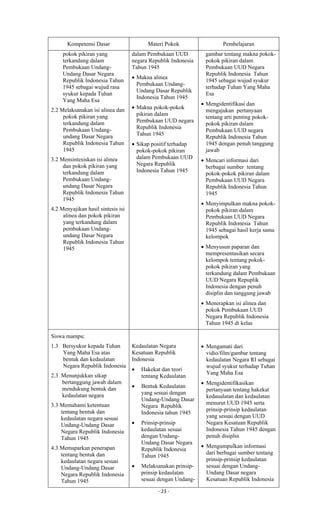 - 23 -
Kompetensi Dasar Materi Pokok Pembelajaran
pokok pikiran yang
terkandung dalam
Pembukaan Undang-
Undang Dasar Negara
Republik Indonesia Tahun
1945 sebagai wujud rasa
syukur kepada Tuhan
Yang Maha Esa
2.2 Melaksanakan isi alinea dan
pokok pikiran yang
terkandung dalam
Pembukaan Undang-
undang Dasar Negara
Republik Indonesia Tahun
1945
3.2 Mensintesiskan isi alinea
dan pokok pikiran yang
terkandung dalam
Pembukaan Undang-
undang Dasar Negara
Republik Indonesia Tahun
1945
4.2 Menyajikan hasil sintesis isi
alinea dan pokok pikiran
yang terkandung dalam
pembukaan Undang-
undang Dasar Negara
Republik Indonesia Tahun
1945
dalam Pembukaan UUD
negara Republik Indonesia
Tahun 1945
 Makna alinea
Pembukaan Undang-
Undang Dasar Republik
Indonesia Tahun 1945
 Makna pokok-pokok
pikiran dalam
Pembukaan UUD negara
Republik Indonesia
Tahun 1945
 Sikap positif terhadap
pokok-pokok pikiran
dalam Pembukaan UUD
Negara Republik
Indonesia Tahun 1945
gambar tentang makna pokok-
pokok pikiran dalam
Pembukaan UUD Negara
Republik Indonesia Tahun
1945 sebagai wujud syukur
terhadap Tuhan Yang Maha
Esa
 Mengidentifikasi dan
mengajukan pertanyaan
tentang arti penting pokok-
pokok pikiran dalam
Pembukaan UUD negara
Republik Indonesia Tahun
1945 dengan penuh tanggung
jawab
 Mencari informasi dari
berbagai sumber tentang
pokok-pokok pikiran dalam
Pembukaan UUD Negara
Republik Indonesia Tahun
1945
 Menyimpulkan makna pokok-
pokok pikiran dalam
Pembukaan UUD Negara
Republik Indonesia Tahun
1945 sebagai hasil kerja sama
kelompok
 Menyusun paparan dan
mempresentasikan secara
kelompok tentang pokok-
pokok pikiran yang
terkandung dalam Pembukaan
UUD Negara Repuplik
Indonesia dengan penuh
disiplin dan tanggung jawab
 Menerapkan isi alinea dan
pokok Pembukaan UUD
Negara Republik Indonesia
Tahun 1945 di kelas
Siswa mampu:
1.3 Bersyukur kepada Tuhan
Yang Maha Esa atas
bentuk dan kedaulatan
Negara Republik Indonesia
2.3 Menunjukkan sikap
bertanggung jawab dalam
mendukung bentuk dan
kedaulatan negara
3.3 Memahami ketentuan
tentang bentuk dan
kedaulatan negara sesuai
Undang-Undang Dasar
Negara Republik Indonesia
Tahun 1945
4.3 Memaparkan penerapan
tentang bentuk dan
kedaulatan negara sesuai
Undang-Undang Dasar
Negara Republik Indonesia
Tahun 1945
Kedaulatan Negara
Kesatuan Republik
Indonesia
 Hakekat dan teori
tentang Kedaulatan
 Bentuk Kedaulatan
yang sesuai dengan
Undang-Undang Dasar
Negara Republik
Indonesia tahun 1945
 Prinsip-prinsip
kedaulatan sesuai
dengan Undang-
Undang Dasar Negara
Republik Indonesia
Tahun 1945
 Melaksanakan prinsip-
prinsip kedaulatan
sesuai dengan Undang-
 Mengamati dari
vidio/film/gambar tentang
kedaulatan Negara RI sebagai
wujud syukur terhadap Tuhan
Yang Maha Esa
 Mengidentifikasikan
pertanyaan tentang hakekat
kedaualatan dan kedaulatan
menurut UUD 1945 serta
prinsip-prinsip kedaulatan
yang sesuai dengan UUD
Negara Kesatuan Republik
Indonesia Tahun 1945 dengan
penuh disiplin
 Mengumpulkan informasi
dari berbagai sumber tentang
prinsip-prinsip kedaulatan
sesuai dengan Undang-
Undang Dasar negara
Kesatuan Republik Indonesia
 
