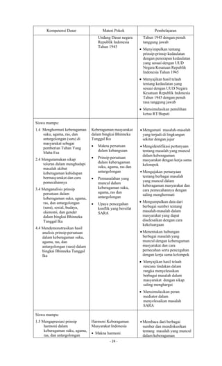 - 24 -
Kompetensi Dasar Materi Pokok Pembelajaran
Undang Dasar negara
Republik Indonesia
Tahun 1945
Tahun 1945 dengan penuh
tanggung jawab
 Menyimpulkan tentang
prinsip-prinsip kedaulatan
dengan penerapan kedaulatan
yang sesuai dengan UUD
Negara Kesatuan Republik
Indonesia Tahun 1945
 Menyajikan hasil telaah
tentang kedaulatan yang
sesuai dengan UUD Negara
Kesatuan Republik Indonesia
Tahun 1945 dengan penuh
rasa tanggung jawab
 Mensimulasikan pemilihan
ketua RT/Bupati
Siswa mampu:
1.4 Menghormati keberagaman
suku, agama, ras, dan
antargolongan (sara) di
masyarakat sebagai
pemberian Tuhan Yang
Maha Esa
2.4 Mengutamakan sikap
toleran dalam menghadapi
masalah akibat
keberagaman kehidupan
bermasyarakat dan cara
pemecahannya
3.4 Menganalisis prinsip
persatuan dalam
keberagaman suku, agama,
ras, dan antargolongan
(sara), sosial, budaya,
ekonomi, dan gender
dalam bingkai Bhinneka
Tunggal Ika
4.4 Mendemonstrasikan hasil
analisis prinsip persatuan
dalam keberagaman suku,
agama, ras, dan
antargolongan (sara) dalam
bingkai Bhinneka Tunggal
Ika
Keberagaman masyarakat
dalam bingkai Bhinneka
Tunggal Ika
 Makna persatuan
dalam kebangsaan
 Prinsip persatuan
dalam keberagaman
suku, agama, ras dan
antargolongan
 Permasalahan yang
muncul dalam
keberagaman suku,
agama, ras dan
antargolongan
 Upaya pencegahan
konflik yang bersifat
SARA
 Mengamati masalah-masalah
yang terjadi di lingkungan
sekitar dengan jujur
 Mengidentifikasi pertanyaan
tentang masalah yang muncul
dalam keberagaman
masyarakat dengan kerja sama
kelompok
 Mengajukan pertanyaan
tentang berbagai masalah
yang muncul dalam
keberagaman masyarakat dan
cara pemecahannya dengan
saling menghormati
 Mengumpulkan data dari
berbagai sumber tentang
masalah-masalah dalam
masyarakat yang dapat
diselesaikan dengan cara
kekeluargaan
 Menentukan hubungan
berbagai masalah yang
muncul dengan keberagaman
masyarakat dan cara
pemecahan serta pencegahan
dengan kerja sama kelompok
 Menyajikan hasil telaah
rencana tindakan dalam
rangka menyelesaikan
berbagai masalah dalam
masyarakat dengan sikap
saling menghargai
 Mensimulasikan peran
mediator dalam
menyelesaikan masalah
SARA
Siswa mampu:
1.5 Mengapresiasi prinsip
harmoni dalam
keberagaman suku, agama,
ras, dan antargolongan
Harmoni Keberagaman
Masyarakat Indonesia
 Makna harmoni
 Membaca dari berbagai
sumber dan mendiskusikan
tentang masalah yang muncul
dalam keberagaman
 