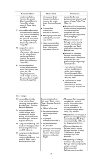 - 25 -
Kompetensi Dasar Materi Pokok Pembelajaran
(sara) sosial, budaya,
ekonomi, dan gender
dalam bingkai Bhinneka
Tunggal Ika sebagai
anugerah Tuhan Yang
Maha Esa
2.5 Menunjukkan sikap peduli
terhadap masalah-masalah
yang muncul dalam bidang
sosial, budaya, ekonomi,
dan gender di masyarakat
dan cara pemecahannya
dalam bingkai Bhinneka
Tunggal Ika
3.5 Menganalisis prinsip
harmoni dalam
keberagaman suku, agama,
ras, dan antargolongan
(sara) sosial, budaya,
ekonomi, dan gender
dalam bingkai Bhinneka
Tunggal Ika
4.5 Menyampaikan hasil
analisis prinsip harmoni
dalam keberagaman suku,
agama, ras, dan
antargolongan (sara)
sosial, budaya, ekonomi,
dan gender dalam bingkai
Bhinneka Tunggal Ika
keberagaman dalam
bidang sosial, budaya,
ekonomi dan gender
dalam Bhinneka Tunggal
Ika
 Permasalahan
keberagaman
masyarakat Indonesia
 Akibat yang ditimbulkan
oleh terjadinya masalah
yang muncul
 Upaya menyelesaikan
masalah yang muncul
dalam keberagaman
masyarakat Indonesia
masyarakat dan cara
pemecahannya sebagai wujud
syukur terhadap Tuhan Yang
Maha Esa
 Mengidentifikasi pertanyaan
tentang masalah yang muncul
dalam keberagaman
masyarakat dan cara
pemecahannya dengan sikap
saling menghargai
 Mengumpulkan data dari
berbagai sumber tentang
masalah-masalah dalam
masyarakat yang dapat
diselesaikan dengan cara
kekeluargaan
 Menentukan hubungan
berbagai masalah yang
muncul dengan keberagaman
masyarakat dan cara
pemecahannya dengan kerja
sama kelompok
 Menyajikan hasil telaah
rencana tindakan dalam
rangka menyelesaikan
berbagai masalah dalam
masyarakat dengan penuh
tanggung jawab
 Mensimulasikan peran
mediator dalam
menyelesaikan masalah
sosial, budaya, ekonomi dan
gender
Siswa mampu:
1.6 Menunjukkan perilaku
orang beriman dalam
mencintai tanah air dalam
konteks Negara Kesatuan
Republik Indonesia
2.6 Mengutamakan sikap
disiplin sebagai warga
negara sejalan dengan
konsep bela negara dalam
konteks Negara Kesatuan
Republik Indonesia
3.6 Mengkreasikan konsep cinta
tanah air/bela negara dalam
konteks negara kesatuan
republik indonesia
4.6 Mengorganisasikan kegiatan
lingkungan yang
mencerminkan konsep cinta
tanah air dalam konteks
kehidupan sehari-hari
Konsep cinta tanah air/
bela negara dalam konteks
Negara Kesatuan Republik
Indonesia
a. Makna bela negara
b. Perundang-undangan
yang mengatur bela
negara
c. Perjuangan
mempertahankan NKRI
d. Ancaman terhadap
NKRI saat ini
e. Semangat dan komitmen
persatuan dan kesatuan
nasional dalam mengisi
dan mempertahankan
NKRI
 Mengamati film/wacana dan
mengkaji dari berbagai
sumber informasi tentang
sejarah perjuangan
mempertahankan NKRI
secara jujur sebagai wujud
orang yang beriman
 Mengidentifikasi/ mengajukan
pertanyaan tentang perjuangan
mempertahankan NKRI dan
ancaman terhadap NKRI saat
ini dengan penuh disiplin
 Mengumpulkan data dari
berbagai sumber tentang
berbagai ancaman terhadap
NKRI saat ini dengan
semangat kerja sama
kelompok
 Menghubungkan berbagai
informasi untuk menjawab
berbagai pertanyaan yang ada
dengan semangat
kebersamaan dan
kekeluargaan menentukan
 