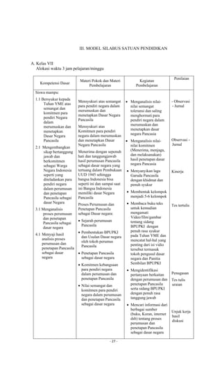 - 27 -
III. MODEL SILABUS SATUAN PENDIDIKAN
A. Kelas VII
Alokasi waktu 3 jam pelajaran/minggu
Kompetensi Dasar
Materi Pokok dan Materi
Pembelajaran
Kegiatan
Pembelajaran
Penilaian
Siswa mampu:
1.1 Bersyukur kepada
Tuhan YME atas
semangat dan
komitmen para
pendiri Negara
dalam
merumuskan dan
menetapkan
Dasar Negara
Pancasila
2.1 Mengembangkan
sikap bertanggung
jawab dan
berkomitmen
sebagai Warga
Negara Indonesia
seperti yang
diteladankan para
pendiri negara
dalam perumusan
dan penetapan
Pancasila sebagai
dasar Negara
3.1 Menganalisis
proses perumusan
dan penetapan
Pancasila sebagai
dasar negara
4.1 Menyaji hasil
analisis proses
perumusan dan
penetapan Pancasila
sebagai dasar
negara
Mensyukuri atas semangat
para pendiri negara dalam
merumuskan dan
menetapkan Dasar Negara
Pancasila
Mensyukuri atas
Komitmen para pendiri
negara dalam merumuskan
dan menetapkan Dasar
Negara Pancasila
Menerima dengan sepenuh
hati dan tanggungjawab
hasil perumusan Pancasila
sebagai dasar negara yang
tertuang dalam Pembukaan
UUD 1945 sehingga
bangsa Indonesia bisa
seperti ini dan sampai saat
ini Bangsa Indonesia
memiliki dasar Negara
Pancasila
Proses Perumusan dan
Penetapan Pancasila
sebagai Dasar negara:
 Sejarah perumusan
Pancasila
 Pembentukan BPUPKI
dan Usulan Dasar negara
oleh tokoh perumus
Pancasila
 Penetapan Pancasila
sebagai dasar negara
 Komitmen kebangsaan
para pendiri negara
dalam perumusan dan
penetapan Pancasila
 Nilai semangat dan
komitmen para pendiri
negara dalam perumusan
dan penetapan Pancasila
sebagai dasar negara
 Menganalisis nilai-
nilai semangat
toleransi dan saling
menghormati para
pendiri negara dalam
merumuskan dan
menetapkan dasar
negara Pancasia
 Menganalisis nilai-
nilai komitmen
(Menerima, menjaga,
dan melaksanakan)
hasil penetapan dasar
negara Pancasia
 Menyanyikan lagu
Garuda Pancasila
dengan khidmat dan
penuh syukur
 Membentuk kelompok
menjadi 5-6 kelompok
 Membaca buku teks
untuk kemudian
mengamati
Video/film/gambar
tentang sidang
BPUPKI dengan
penuh rasa syukur
pada Tuhan YME dan
mencatat hal-hal yang
penting dari isi vidio
tersebut termasuk
tokoh pengusul dasar
negara dan Panitia
Sembilan BPUPKI
 Mengidentifikasi
pertanyaan berkaitan
dengan perumusan dan
penetapan Pancasila
serta sidang BPUPKI
dengan penuh rasa
tanggung jawab
 Mencari informasi dari
berbagai sumber
(buku, Koran, internet
dsb) tentang proses
perumusan dan
penetapan Pancasila
sebagai dasar negara
- Observasi
- Jurnal
Observasi -
Jurnal
Kinerja
Tes tertulis
Penugasan
Tes tulis
uraian
Unjuk kerja
hasil
diskusi
 