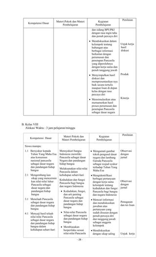 - 28 -
Kompetensi Dasar
Materi Pokok dan Materi
Pembelajaran
Kegiatan
Pembelajaran
Penilaian
dan sidang BPUPKI
dengan rasa ingin tahu
dan penuh percaya diri
 Mendiskusikan dalam
kelompok tentang
hubungan atas
berbagai informasi
berkaitan dengan
perumusan dan
penetapan Pancasila
yang diperolehnya
dengan kerja sama dan
penuh tanggung jawab
 Menyimpulkan hasil
diskusi dan
mempresentasikan nya
baik secara tertulis
maupun lisan di depan
kelas dengan rasa
percaya diri
 Mensimulasikan atau
memamerkan hasil
proses perumusan dan
penetapan Pancasila
sebagai dasar negara
Unjuk kerja
hasil
diskusi
Produk
Kinerja
B. Kelas VIII
Alokasi Waktu : 3 jam pelajaran/minggu
Kompetensi Dasar
Materi Pokok dan
Materi Pembelajaran
Kegiatan
Pembelajaran
Penilaian
Siswa mampu:
1.1 Bersyukur kepada
Tuhan Yang Maha Esa
atas konsensus
nasional pancasila
sebagai dasar negara
dan pandangan hidup
bangsa
2.1 Mengembang kan
sikap yang mencermin
kan nilai-nilai luhur
Pancasila sebagai
dasar negara dan
pandangan hidup
bangsa
3.1 Menelaah Pancasila
sebagai dasar negara
dan pandangan hidup
bangsa
4.1 Menyaji hasil telaah
nilai-nilai Pancasila
sebagai dasar negara
dan pandangan hidup
bangsa dalam
kehidupan sehari-hari
Mensyukuri bangsa
Indonesia memiliki
Pancasila sebagai dasar
Negara dan pandangan
hidup bangsa
Melaksanakan nilai-nilai
Pancasila dalam
kehidupan sehari-hari
Kedudukan dan fungsi
Pancasila bagi bangsa
dan negara Indonesia
 Kedudukan, fungsi,
dan arti penting
Pancasila sebagai
dasar negara dan
pandangan hidup
bangsa
 Nilai-nilai Pancasila
sebagai dasar negara
dan pandangan hidup
bangsa
 Membiasakan
berperilaku sesuai
nilai-nilai Pancasila
 Mengamati gambar
tokoh pengusul dasar
negara dan lambang
Garuda Pancasila
sebagai wujud syukur
terhadap Tuhan Yang
Maha Esa
 Mengidentifikasi
berbagai pertanyaan
dengan kerja sama
kelompok tentang
kedudukan dan fungsi
Pancasila bagi bangsa
dan negara Indonesia
 Mencari informasi
dan mendiskusikan
jawaban atas
pertanyaan yang
sudah disusun dengan
penuh percaya diri
dan tanggung jawab
sebagai anggota
kelompok
 Mendiskusikan
dengan sikap saling
Observasi
dengan
jurnal
Observasi
dengan
jurnal
Penugasan
dan tes lisan
Unjuk kerja
 