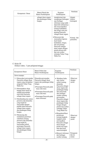 - 29 -
Kompetensi Dasar
Materi Pokok dan
Materi Pembelajaran
Kegiatan
Pembelajaran
Penilaian
sebagai dasar negara
dan pandangan hidup
bangsa
menghormati dan
menghargai hubungan
atas berbagai
informasi yang sudah
diperoleh sebelumnya
dan menyimpulkan
tentang kedudukan
dan fungsi serta arti
penting Pancasila
sebagai Dasar negara
 Menyusun dan
menyajikan laporan
hasil telaah
kedudukan, fungsi,
dan arti penting
Pancasila sebagai
dasar negara dengan
penuh percaya diri
dan rasa syukur
terhadap Tuhan Yang
Maha Esa
dengan
diskusi
kelompok
Kinerja dan
portofolio
C. Kelas IX
Alokasi waktu : 3 jam pelajaran/minggu
Kompetensi Dasar
Materi Pokok dan
Materi Pembelajaran
Kegiatan
Pembelajaran
Penilaian
Siswa mampu:
1.1 Mensyukuri perwujudan
Pancasila sebagai dasar
negara yang merupakan
anugerah Tuhan Yang
Maha Esa
2.1 Menunjukkan sikap
bangga akan tanah air
sebagai perwujudan
nilai-nilai Pancasila
sebagai dasar negara
3.1 Membanding kan antara
peristiwa dan dinamika
yang terjadi di
masyarakat dengan
praktik ideal Pancasila
sebagai dasar negara
dan pandangan hidup
bangsa
4.1 Merancang dan
melakukan penelitian
sederhana tentang
peristiwa dan dinamika
yang terjadi di
masyarakat terkait
penerapan Pancasila
sebagai dasar negara
dan pandangan hidup
bangsa
Dinamika perwujudan
Pancasila sebagai dasar
negara dan pandangan hidup
bangsa
 Penerapan Pancasila pada
masa orde lama
 Penerapan Pancasila pada
masa orde baru
 Penerapan Pancasila pada
masa reformasi
 Membaca buku
teks/ berita/
artikel tentang
dinamika
Pancasila sebagai
dasar negara dan
pandangan hidup
dan menyimak
dari berbagai
sumber tentang
perwujudan
Pancasila sebagai
dasar negara dan
pandangan hidup
bangsa dengan
penuh rasa syukur
terhadap Tuhan
Yang Maha Esa
 Mengidentifikasi
pertanyaan
tentang langkah-
langkah untuk
mewujudkan
Pancasila sebagai
dasar dengan
penuh rasa ingin
tahu dan kerja
sama kelompok
 Mencari informasi
dari berbagai
sumber tentang
Observasi
dengan
jurnal
Observasi
dengan
jurnal
Penugasan
dan tes
uraian
 